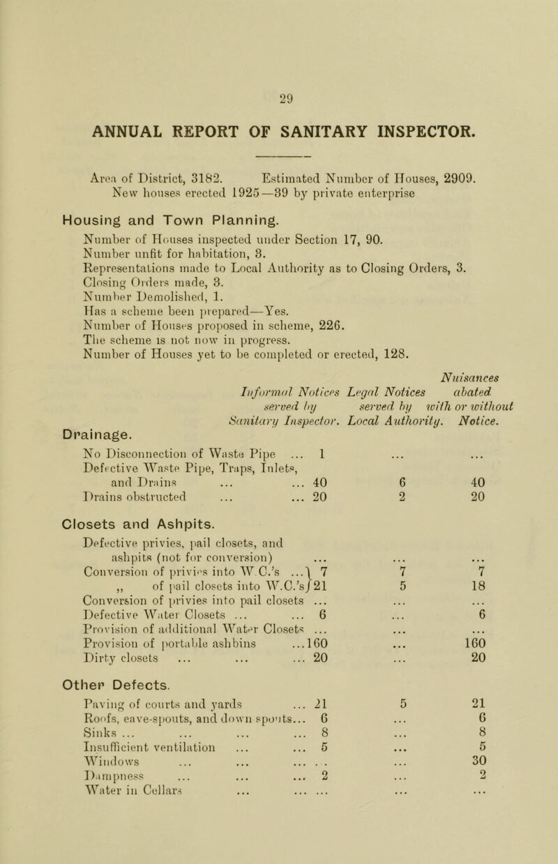 ANNUAL REPORT OF SANITARY INSPECTOR. Area of District, 3182. E.stimated Number of Houses, 2909. New houses erected 1925—39 by private enterprise Housing and Town Planning. Number of Houses inspected under Section 17, 90. Number unfit for habitation, 3. Representations made to Local Autliority as to Closing Orders, 3. Closing Orders made, 3. Number Demolished, 1. Has a scheme been prepared—Yes. Number of Houses proj^osed in scheme, 226. The scheme is not now in progress. Number of Houses yet to be completed or erected, 128. Nuisances luformul Notices Legal Notices abated, served by served by with or ivithout Sanitary Inspector. Local Axitliority. Notice. Drainage. No Disconnection of Waste Pipe ... 1 Defective Waste Pipe, Traps, Inlets, and Drains ... ... 40 6 40 Drains obstructed ... ... 20 2 20 Closets and Ashpits. Defective privies, ]iail closets, and ashpits (not for conver.sion) Conversion of privies into W C.’s ... 1 7 7 ,, of I'ail closets into W.C.’s /21 5 18 Conversion of privies into pail clo.sets • • • Defective Water Closets ... 6 6 Provision of additional Water Clo.sets • • • ... Provision of portable ash bins 160 • • • 160 Dirty closets 20 20 her Defects. Paving of courts and yards 21 5 21 Roofs, eave-spouts, and down sfxmts.. 6 G Siidcs ... 8 . . . 8 Insufficient ventilation 5 « • • 5 W'’indows 30 Dampness 2 2 Water in Cellar.s , , , . • • . . .