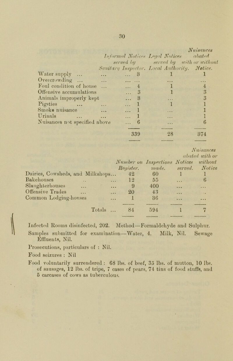 Nil/)inv rets Iii/tirmul Nulirr.t Tj'ij'iI Nnlicrtt nhal.'-s^ ttei’iirii till scrml Inj ■ini}i nr ii'ithuiit S'liii/ari/ Iiitsprrliii-. Local Aiilhorili/. Notice. Water supply ... ... 8 1 1 Overcrowding ... • . • Foul condition of bouse ... ... 4 1 4 Offensive accumulations ... 3 1 O O Animals impro])erly kei)t ... 3 3 Pigsties ... 1 1 1 Smoke nuisance ... 1 1 Urinals ... 1 1 1 Nuisances not specilied above ... 6 6 339 CO I 374 Nuisances uhuteil with 01 Niiiiiher on Inspections Notices icitliout Reqisier. made. served. Not ice Dairies, Cowsheds, and Milksbops.. 42 60 1 1 Bakehouses 12 55 6 Slanghterbouses 9 400 • • • Offensive Trades 20 43 ... Common Lodging-houses 1 36 ... ... Totals .. 84 594 1 7 Infocti'il Rooms disinfected, 202, Metliod—Formaldehyde and Sulphur. Samples submitted for examination—Water, 4. Milk, Nil. Sewage Effluents, Nil. Prosecutions, particulars of : Nil. Food seizures : Nil Food voluntarily surrendered : 68 lbs. of beef, 35 lbs. of mutton, 10 lbs. of sausages, 12 lbs. of tripe, 7 cases of pears, 74 tins of food stuffs, and 5 carcases of cows as tuberculous.