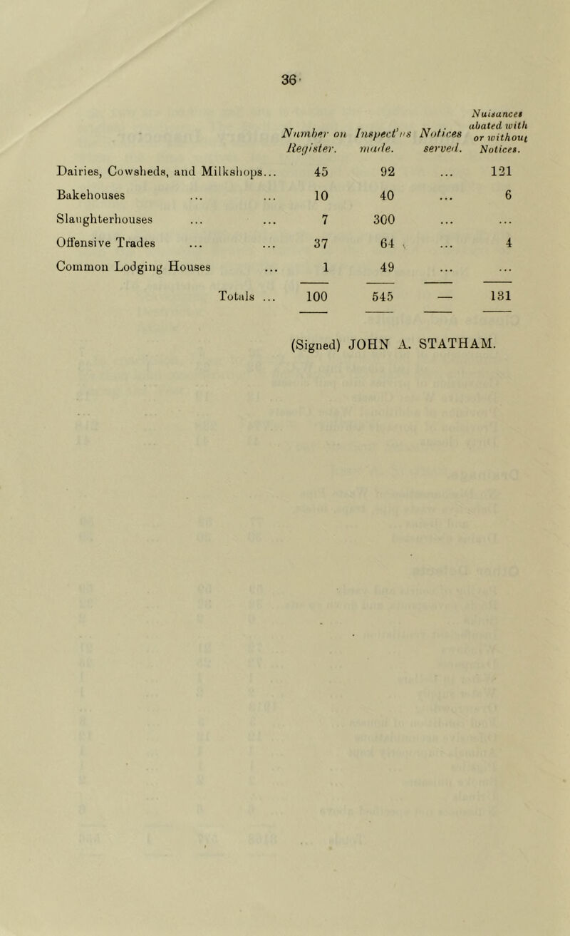 36- - Nninhfir on Iwpect’ns Notices liei/ister. iiKide. served. Dairies, Cowsheds, and Milkshojjs. 45 92 Bakehouses 10 40 . . . Slaiighterliouses 7 300 . . . Offensive Trades 37 64 V Common Lodging Houses 1 49 ... Totals 100 545 Nuitancei abated ivith or without Noticei. 121 6 4 131 (Signed) JOHN A. STATHAM.