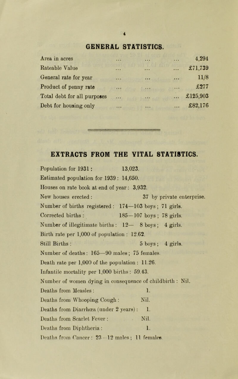 GENERAL STATISTICS. Area in acres Rateable Value General rate for year Product of penny rate Total debt for all purposes Debt for housing only 4,294 £71,739 11/8 £277 £125,903 £82,176 EXTRACTS FROM THE VITAL STATISTICS. Population for 1931: 13,023. Estimated population for 1939 : 14,650. Houses on rate book at end of year: 3,932. New houses erected : 37 by private enterprise. Number of births registered; 174—103 boys ; 71 girls. Corrected births : 185—107 boys ; 78 girls. Number of illegitimate births : 12— 8 boys ; 4 girls. Birth rate per 1,000 of population : 12.62. Still Births : 5 boys ; 4 girls. Number of deaths : 165—90 males ; 75 females. Death rate per 1,000 of the population : 11.26. Infantile mortality per 1,000 births : 59.43. Number of women dying in consequence of childbirth : Nil. Deaths from Measles ; 1. Deaths from Whooping Cough : Nil. Deaths from Diarrhoea (under 2 years); 1. Deaths from Scarlet Fever ; Nil. Deaths from Diphtheria : 1. Deaths from ('’ancer ; 23—12 males; 11 females.