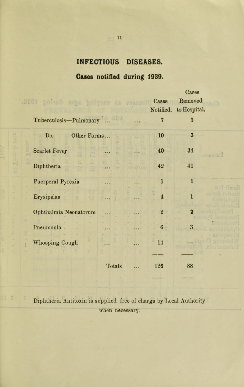 INFECTIOUS DISEASES. Caids notified daring 1939. • Cases Cases Removed Notified. to Hospital. Tuberculosis—Pulmonary ... 7 3 Do. Other Forms... 10 3 Scarlet Fevej 40 34 Diphtheria 42 41 Puerperal Pyrexia 1 1 Erysipelas ‘ 4 1 Ophthalmia Neonatorum 2 2 Pneumonia 6 3 Whooping Cough 14 — — — Totals 126 88 Diphtheria i^ntitoTcin is supplied free of charge by Local Authority when necessary.