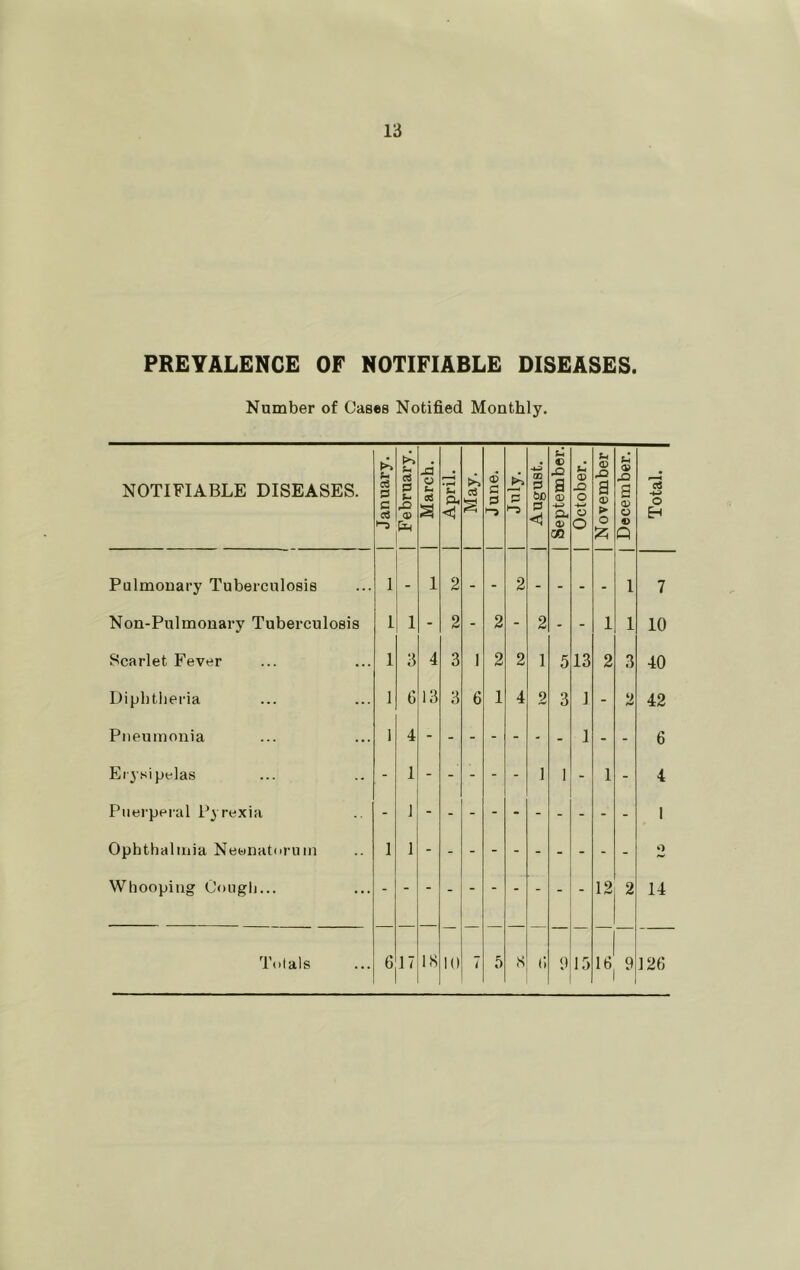 PREVALENCE OF NOTIFIABLE DISEASES. Number of Cases Notified Monthly. NOTIFIABLE DISEASES. 1 January. | 1 February. | 1 March. | i April. 1 1 1 03 c s 1 ’Attf 1 1 August. 1 September.! 1 October. I November | December. I Total. 1 Pulmonary Tuberculosis 1 - 1 2 - - 2 - - - - 1 7 Non-Pulmonary Tuberculosis 1 1 - 2 - 2 - 2 - - 1 1 10 Scarlet Fever 1 3 4 3 1 2 2 1 5 13 2 3 40 Diplitlieria 1 6 13 3 6 1 4 2 3 1 - 2 42 Pneumonia 1 4 - - - - - - - I - - 6 Erysipelas - 1 1 1 - 1 - 4 Puerperal Pyrexia - 1 - 1 Ophthalmia Neenatorum 1 1 - O Whooping Cougli... 12 2 14 • 1