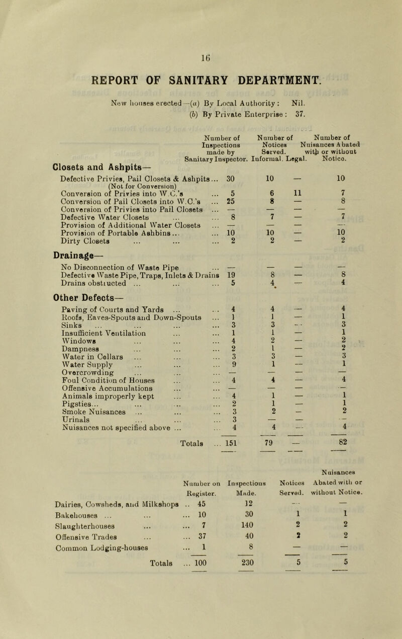 1(5 REPORT OF SANITARY DEPARTMENT. New houses erected -(u) By Local Authority: Nil. (b) By Private Enterprise : 37. Number of Number of Number of Inspections Notices Nuisances Abated made by Served. witt or without Sanitary Inspector. Informal, Legal. Notico. Closets and Ashpits— Defective Privies, Pail Closets & Ashpits... 30 10 — (Not for Conversion) Conversion of Privies into W.C.’s 5 6 11 Conversion of Pail Closets into W.C.’s 25 8 — Conversion of Privies into Pail Closets ... — — — Defective Water Closets 8 7 — Provision of Additional Water Closets — — — Provision of Portable Ashbins... 10 10 — Dirty Closets 2 2 — Drainage— No Disconnection of Waste Pipe — — — Defective Waste Pipe, Traps, Inlets & Drains 19 8 — Drains obstructed ... 5 4 — 10 7 8 7 10 2 8 4 Other Defects— Paving of Courts and Yards 4 4 — 4 Roofs, Eaves-Spouts and Down pouts 1 1 — 1 Sinks »• • 3 3 3 Insufficient Ventilation 1 1 — 1 Windows 4 2 — 2 Dampness 2 1 — 2 Water in Cellars 3 3 — 3 Water Supply 9 1 1 Overcrowding — — Foul Condition of Houses 4 4 — 4 Offensive Accumulations — Animals improperly kept 4 1 — 1 Pigsties... 2 1 — 1 Smoke Nuisances 3 2 2 Urinals 3 Nuisances not specified above 4 4 4 Totals 151 79 — 82 Nuisances Number on Inspections Notices A.bated witli or Register. Made. Served. without Notice. Dairies, Cowsheds, and Milkshop s .. 45 12 --- — Bakehouses ... ... 10 30 1 1 Slaughterhouses ... 7 140 2 2 Offensive Trades ... 37 40 2 2 Common Lodging-houses ... 1 8 — —