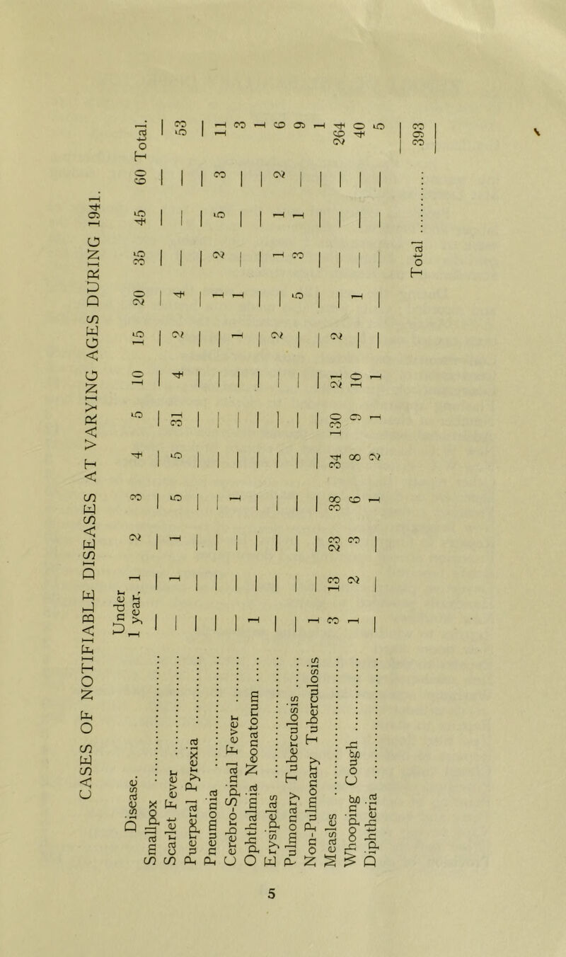 CASES OF NOTIFIABLE DISEASES AT VARYING AGES DURING 1941. Under V 0 o H o CO o 1 CO 1 ^ CO —I CO OCi —i 4^ o o CO I tO 1 —1 CO o o/ CO CO o lO CO nJ o H o cv >o UO Ol Oi Oi cv lO CO 0 0—1 cO o Tfi 00 o> CO CO lO 00 O 1—< CO 1 1 1 1 1 I 1 1 CO CO 1 1 III 1 1 1 1 c-x 1 1-H 1 ^ 1 i 1 1 1 1 1 CO CQ 1 . 1» 1 III 1 1 1 1 1—1 1 tH n3 <u CO OJ (/) Q nj X <u u <u >. > V Ph U-i a :=3 4-J u a oJ 03 )h (U s o a a <u Cl a ^ 2 g 5 8 c 'a, .a ^ a o l-l V ll (U oJ -G 4-) JC a c/) riS .a (/5 c/l 'g ll <u rO G H OJ c o a c/2 o 8 H ll 03 G 0 B 'B a 1 § (/) JJ c/2 G (U -G bx) G o u tuo .2 c ^ ■ G lU a .G O a a c/)c/)aauOwa2:^^Q