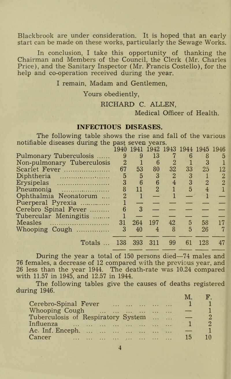 Blackbrook are under consideration. It is hoped that an early start can be made on these works, particularly the Sewage Works. In conclusion, I take this opportunity of thanking the Chairman and Members of the Council, the Clerk (Mr. Charles Price), and the Sanitary Inspector (Mr. Francis Costello), for the help and co-operation received during the year. I remain, Madam and Gentlemen, Yours obediently, RICHARD C. ALLEN, Medical Officer of Health. INFECTIOUS DISEASES. The following table shows the rise and fall of the various notifiable diseases during the past seven years. 1940 1941 1942 1943 1944 1945 1946 Pulmonary Tuberculosis 9 9 13 7 6 8 5 Non-pulmonary Tuberculosis 2 1 6 2 1 3 1 Scarlet Fever 67 53 80 32 33 25 12 Diphtheria 5 5 3 2 3 1 2 Erysipelas 3 6 6 4 3 2 2 Pneumonia 8 11 2 1 5 4 1 Ophthalmia Neonatorum .... 2 1 — 1 — 1 — Puerperal Pyrexia 1 — — — — — — Cerebro Spinal Fever 6 3 — — — — — Tubercular Meningitis 1 — — — — — — Measles 31 264 197 42 5 58 17 Whooping Cough 3 40 4 8 5 26 7 Totals ... 138 393 311 99 61 128 47 During the year a total of 150 persons died—74 males and 76 females, a decrease of 12 compared with the previous year, and 26 less than the year 1944. The death-rate was 10.24 compared with 11.57 in 1945, and 12.57 in 1944. The following tables give the causes of deaths registered during 1946. M. F. Cerebro-Spinal Fever 1 1 Whooping Cough — 1 Tuberculosis of Respiratory System — 2 Influenza 1 2 Ac. Inf. Enceph — 1 Cancer , 15 10