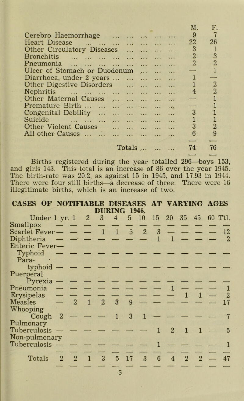 Cerebro Haemorrhage Heart Disease Other Circulatory Diseases Bronchitis Pneumonia Ulcer of Stomach or Duodenum Diarrhoea, under 2 years Other Digestive Disorders Nephritis Other Maternal Causes Premature Birth Congenital Debility Suicide Other Violent Causes All other Causes M. F. 9 7 22 26 3 1 2 3 2 2 — 1 1 — 1 2 4 2 — 1 — 1 3 1 1 1 3 2 6 9 Totals 74 76 Births registered during the year totalled 296—^boys 153, and girls 143. This total is an increase of 86 over the year 1945. The birth-rate was 20.2, as against 15 in 1945, and 17.93 in 1944. There were four still births—a decrease of three. There were 16 illegitimate births, which is an increase of two. CASES OF NOTIFIABLE DISEASES AT VARYING AGES DURING 1946. Under 1 yr. 1 2 3 4 5 10 15 20 35 45 60 Ttl. Smallpox — — — — — — — — — — — — — Scarlet Fever — — — 1 1 5 2 3 — — — — 12 Diphtheria — — — — — — — 1 1 — — — 2 Enteric Fever— Typhoid — — — — — — — — — — — — — Para- typhoid — — — — — — — — — — — — — Puerperal Pyrexia — — — — — — — — — — — — — Pneumonia — — — — — — — — 1 — — — 1 Erysipelas — — — — — — — — — 1 1 — 2 Measles — 2 1 2 3 9 — — — — — — 17 Whooping Cough 2 — — — 1 3 I — — — — — 7 Pulmonary Tuberculosis — — — — — — — 1 2 1 1 — 5 Non-pulmonary Tuberculosis — — — — — — — 1 — — — — 1 Totals 22135 17 36422 — 47