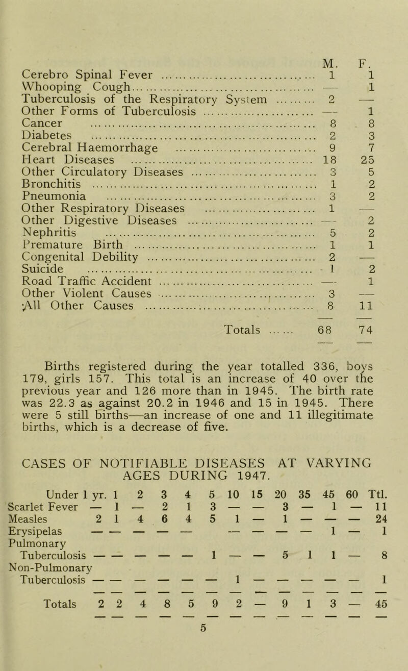 M. F. Cerebro Spinal Fever 1 1 Whooping Cough — 1 Tuberculosis of the Respiratory System 2 — Other Forms of Tuberculosis — 1 Cancer 8 8 Diabetes 2 3 Cerebral Haemorrhage 9 7 Heart Diseases 18 25 Other Circulatory Diseases 3 5 Bronchitis 1 2 Pneumonia 3 2 Other Respiratory Diseases 1 — Other Digestive Diseases —- 2 Nephritis 5 2 Premature Birth 1 1 Congenital Debility 2 — Suicide - 1 2 Road Traffic Accident — 1 Other Violent Causes 3 — vMl Other Causes 8 11 Totals 68 74 Births registered during the year totalled 336, boys 179, girls 157. This total is an increase of 40 over the previous year and 126 more than in 1945. The birth rate was 22.3 as against 20.2 in 1946 and 15 in 1945. There were 5 still births—an increase of one and 11 illegitimate births, which is a decrease of five. CASES OF NOTIFIABLE DISEASES AT VARYING AGES DURING 1947. Under 1 yr. 1 2 3 4 Scarlet Fever — 1 — 2 1 Measles 2 14 6 4 Erysipelas — — — Pulmonary Tuberculosis — — — Non-Pulmonary Tuberculosis — — — Totals 2 2 4 8 5 5 10 15 20 35 45 60 Ttl. 3 — — 3 — 1 — 11 5 1 — 1 — — — 24 1 — — 5 1 1 — 8 _ 1 _ _ _ _ _ 1 9 2—9 1 3—45