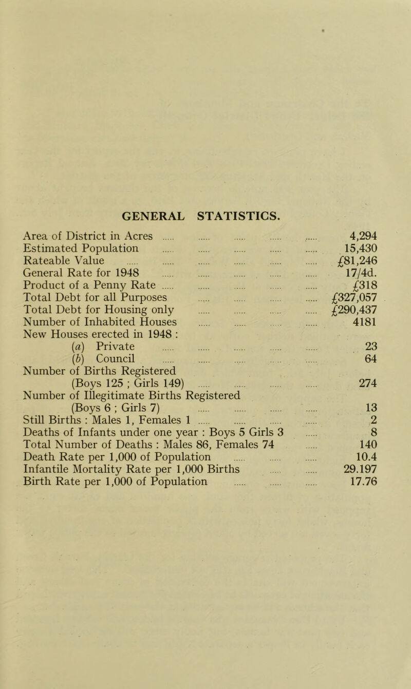 GENERAL STATISTICS. Area of District in Acres 4,294 Estimated Population ... 15,430 Rateable Value £81,246 General Rate for 1948 17/4d. Product of a Penny Rate £318 Total Debt for all Purposes £327,057 Total Debt for Housing only £290,437 Number of Inhabited Houses 4181 New Houses erected in 1948 : {a) Private 23 (b) Council 64 Number of Births Registered (Boys 125 ; Girls 149) 274 Number of Illegitimate Births Registered (Boys 6; Girls 7) 13 StiU Births : Males 1, Females 1 2 Deaths of Infants under one year : Boys 5 Girls 3 8 Total Number of Deaths : Males 86, Females 74 140 Death Rate per 1,000 of Population 10.4 Infantile Mortality Rate per 1,000 Births 29.197 Birth Rate per 1,000 of Population 17.76