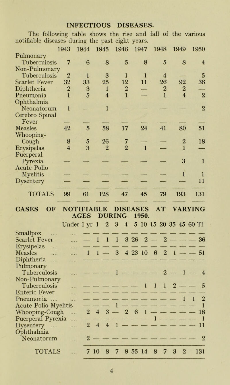 8 92 2 4 INFECTIOUS DISEASES. The following table shows the rise and fall of the various notifiable diseases during the past eight years. 1943 1944 1945 1946 1947 1948 1949 1950 Pulmonary Tuberculosis 7 6 8 5 8 5 Non-Pulmonary Tuberculosis 2 13 114 Scarlet Fever 32 33 25 12 11 26 Diphtheria 2 3 1 2 — 2 Pneumonia 15 4 1 — 1 Ophthalmia Neonatorum 1 — 1 — — — Cerebro Spinal Fever — — — — — — Measles 42 5 58 17 24 41 WTiooping- Cough 8 5 26 7 — — Erysipelas 4 3 2 2 Puerperal Pyrexia — — — — Acute Polio Myelitis — — — — Dysentery — — — — 1 80 2 1 3 1 5 36 2 2 51 18 1 1 11 TOTALS 99 61 128 47 45 79 193 131 Under 1 yr 1 2 3 4 5 10 15 20 35 45 60 T1 ... — 1 1 1 3 26 2 — 2 36 1 1 — 3 4 23 10 6 2 1 51 CASES OF NOTIFIABLE DISEASES AT VARYING AGES DURING 1950. Smallpox Scarlet Fever Erysipelas .... Measles Diphtheria .... Pulmonary Tuberculosis N on-Pulmonary Tuberculosis Enteric Fever Pneumonia .... Acute Polio Myelitis Whooping-Cough ... Puerperal Pyrexia .. Dysentery Ophthalmia Neonatorum TOTALS 2 — 111 1 — 4 5 1 1 2 1 2 4 3 2 6 1 2 4 4 1 2 18 1 11 2 7 10 8 7 9 55 14 8 7 3 2 131