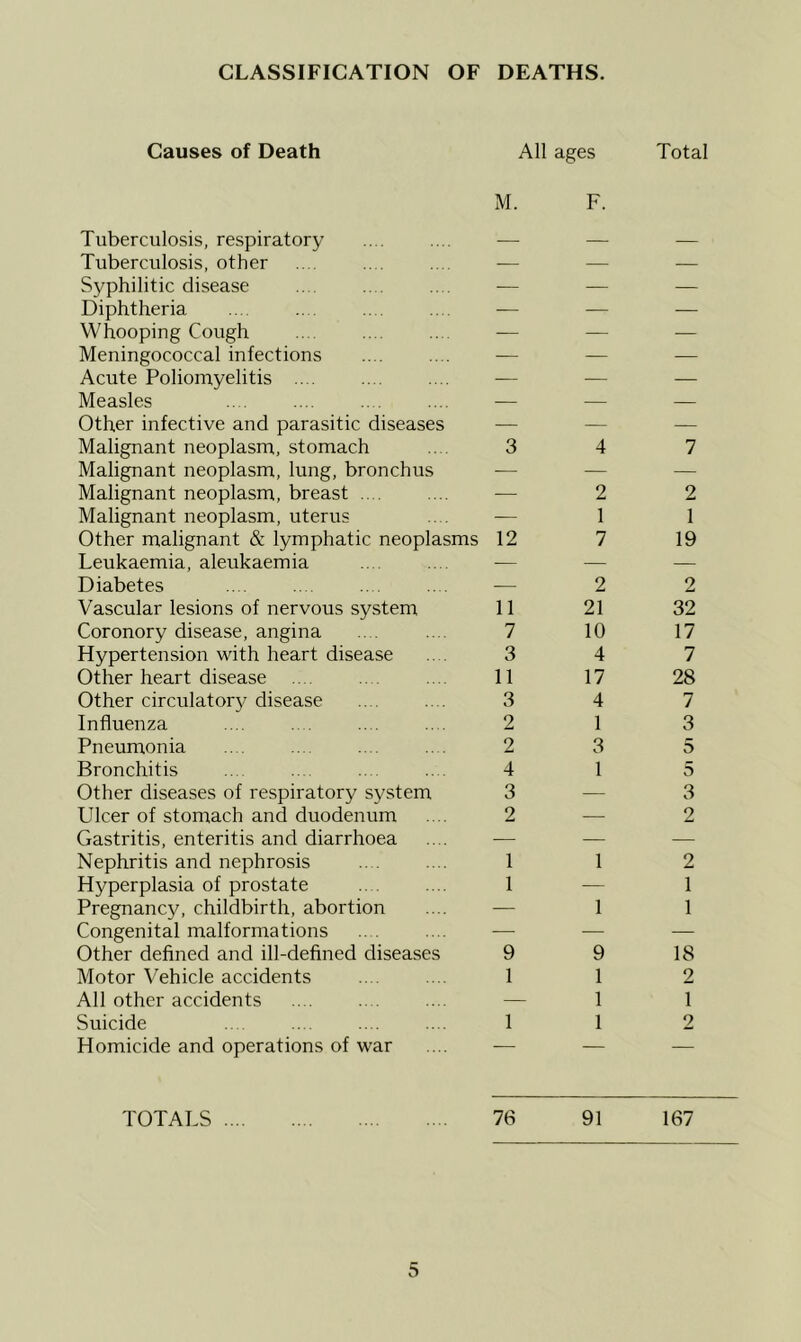 Causes of Death All ages Total Tuberculosis, respiratory Tuberculosis, other Syphilitic disease Diphtheria Whooping Cough Meningococcal infections Acute Poliomyelitis .... Measles Other infective and parasitic diseases Malignant neoplasm, stomach Malignant neoplasm, lung, bronchus Malignant neoplasm, breast Malignant neoplasm, uterus Other malignant & lymphatic neoplasms Leukaemia, aleiikaemia Diabetes Vascular lesions of nervous system Coronory disease, angina Hypertension with heart disease Other heart disease Other circulatory disease Influenza Pneumonia Bronchitis Other diseases of respiratory system Ulcer of stomach and duodenum Gastritis, enteritis and diarrhoea Nephritis and nephrosis Hyperplasia of prostate Pregnancy, childbirth, abortion Congenital malformations Other defined and ill-defined diseases Motor Vehicle accidents All other accidents Suicide Homicide and operations of war TOTALS M. F. — 3 4 7 2 2 — 1 1 12 7 19 2 2 11 21 32 7 10 17 3 4 7 11 17 28 3 4 7 2 1 3 2 3 5 4 1 5 3 — 3 2 — 2 1 1 2 1 — 1 — 1 1 9 9 18 1 1 2 — 1 1 1 1 2 76 91 167