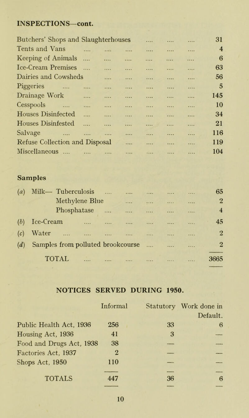 INSPECTIONS—cont. Butchers’ Shops and Slaughterhouses 31 Tents and Vans 4 Keeping of Animals .... .... .... .... .... .... 6 Ice-Cream Premises 63 Dairies and Cowsheds .... .... .... .... .... 56 Piggeries 5 Drainage Work .... .... .... .... .... .... 145 Cesspools 10 Houses Disinfected 34 Houses Disinfested .... .... .... .... .... .... 21 Salvage 116 Refuse Collection and Disposal 119 Miscellaneous 104 Samples (a) Milk— Tuberculosis 65 Methylene Blue .... .... .... .... 2 Phosphatase 4 {b) Ice-Cream 45 (c) Water 2 (d) Samples from polluted brookcourse 2 TOTAL 3665 NOTICES SERVED DURING 1950. Informal Statutory Work done in Default. Public Health Act, 1936 256 33 6 Housing Act, 1936 41 3 — Food and Drugs Act, 1938 38 — — Factories Act, 1937 2 — — Shops Act, 1950 110 — — TOTALS 447 36 6