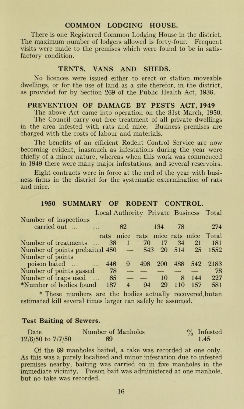 COMMON LODGING HOUSE. There is one Registered Common Lodging House in the district. The maximum number of lodgers allowed is forty-four. Frequent visits were made to the premises which were found to be in satis- factory condition. TENTS, VANS AND SHEDS. No licences were issued either to erect or station moveable dwellings, or for the use of land as a site therefor, in the district, as provided for by Section 269 of the Public Health Act, 1936. PREVENTION OF DAMAGE BY PESTS ACT, 1949 The above Act came into operation on the 31st March, 1950. The Council carry out free treatment of all private dwellings in the area infested with rats and mice. Business premises are charged with the costs of labour and materials. The benefits of an efficient Rodent Control Service are now becoming evident, inasmuch as infestations during the year were chiefl}/^ of a minor nature, whereas when this work was commenced in 1949 there were many major infestations, and several reservoirs. Eight contracts were in force at the end of the year with busi- ness firms in the district for the systematic extermination of rats and mice. 1950 SUMMARY OF RODENT CONTROL. Local Authority Private Business Total Number of inspections carried out 62 134 78 274 rats mice rats mice rats mice Total Number of treatments .... 38 1 70 17 34 21 181 Number of points prebaited 450 — 543 i 20 514 25 1552 Number of points poison bated 446 9 498 200 488 542 2183 Number of points gassed 78 — — — — — 78 Number of traps used .... 65 — — 10 8 144 227 *Number of bodies found 187 4 94 29 no 157 581 * These numbers are the bodies actually recovered,butan estimated kill several times larger can safely be assumed. Test Baiting of Sewers. Date Number of Manholes % Infested 12/6/50 to 7/7/50 69 1.45 Of the 69 manholes baited, a take was recorded at one only. As this was a purely localized and minor infestation due to infested premises nearby, baiting was carried on in five manholes in the immediate vicinity. Poison bait was administered at one manhole, but no take was recorded.