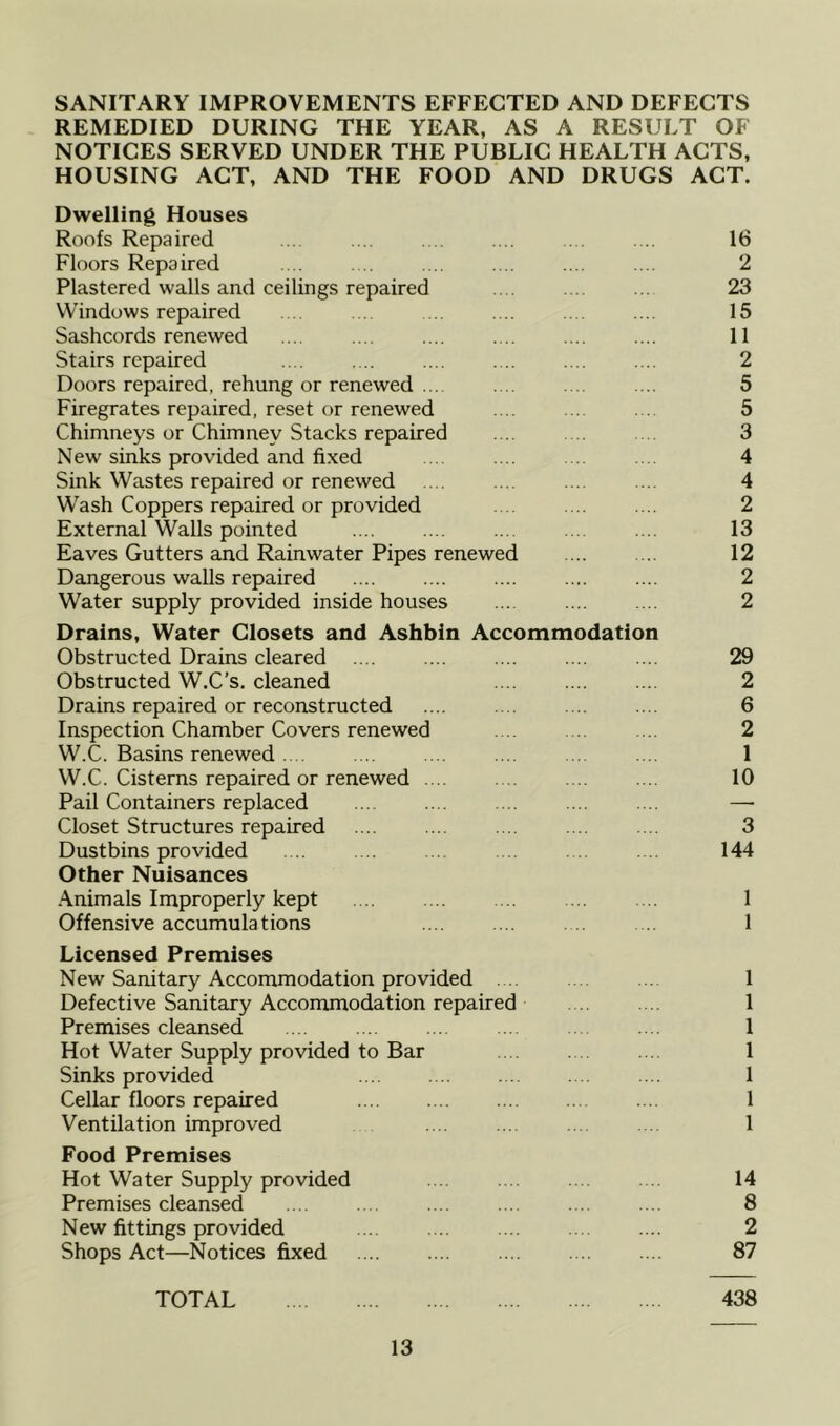 SANITARY IMPROVEMENTS EFFECTED AND DEFECTS REMEDIED DURING THE YEAR, AS A RESULT OF NOTICES SERVED UNDER THE PUBLIC HEALTH ACTS, HOUSING ACT, AND THE FOOD AND DRUGS ACT. Dwelling Houses Roofs Repaired . ... . . .. 16 Floors Repaired . . . .. . .. . .. ... 2 Plastered walls and ceilings repaired . 23 Windows repaired . . . .. ... 15 Sashcords renewed ... ... .... . .. .... .... 11 Stairs repaired .... . .. .... . .. .... . .. 2 Doors repaired, rehung or renewed 5 Firegrates repaired, reset or renewed 5 Chimneys or Chimney Stacks repaired 3 New sinks provided and fixed ... 4 Sink Wastes repaired or renewed 4 Wash Coppers repaired or provided .. .... 2 External Walls pointed 13 Eaves Gutters and Rainwater Pipes renewed .... .... 12 Dangerous walls repaired 2 Water supply provided inside houses 2 Drains, Water Closets and Ashbin Accommodation Obstructed Drains cleared 29 Obstructed W.C’s. cleaned 2 Drains repaired or reconstructed 6 Inspection Chamber Covers renewed 2 W.C. Basins renewed . . .... .... .... .... .... 1 W.C. Cisterns repaired or renewed .... .... .... ... 10 Pail Containers replaced — Closet Structures repaired .... .... .... .... .. . 3 Dustbins provided 144 Other Nuisances Animals Improperly kept .. .... .. .. . 1 Offensive accumulations .... .... . . 1 Licensed Premises New Sanitary Accommodation provided 1 Defective Sanitary Accommodation repaired 1 Premises cleansed . 1 Hot Water Supply provided to Bar 1 Sinks provided 1 Cellar floors repaired 1 Ventilation improved . .. .. . 1 Food Premises Hot Water Supply provided 14 Premises cleansed 8 New fittings provided 2 Shops Act—Notices fixed 87 TOTAL 438