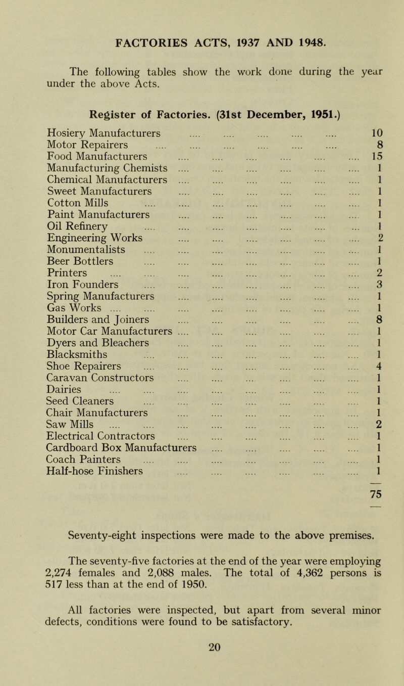 FACTORIES ACTS, 1937 AND 1948. The following tables show the work done during the year under the above Acts. Register of Factories. (31st December, 1951.) Hosiery Manufacturers 10 Motor Repairers 8 Food Manufacturers 15 Manufacturing Chemists 1 Chemical Manufacturers 1 Sweet Manufacturers 1 Cotton Mills I Paint Manufacturers 1 Oil Refinery ... 1 Engineering Works ... 2 Monumentalists I Beer Bottlers 1 Printers 2 Iron Founders . .. 3 Spring Manufacturers 1 Gas Works .... .... .... .... .... .... .... . .. 1 Builders and Joiners .... .... .... .... .... . . 8 Motor Car Manufacturers 1 Dyers and Bleachers .... .... .... .... .... .. . 1 Blacksmiths 1 Shoe Repairers 4 Caravan Constructors 1 Dairies 1 Seed Cleaners ... 1 Chair Manufacturers .... .... .... .... .... .... 1 Saw Mills 2 Electrical Contractors 1 Cardboard Box Manufacturers I Coach Painters 1 Half-hose Finishers 1 75 Seventy-eight inspections were made to the above premises. The seventy-five factories at the end of the year were employing 2,274 females and 2,088 males. The total of 4,362 persons is 517 less than at the end of 1950. All factories were inspected, but apart from several minor defects, conditions were found to be satisfactory.