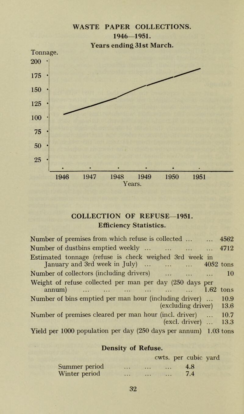 WASTE PAPER COLLECTIONS. 1946—1951. Years ending 31st March. Tonnage, 200 • 175 • 150 • 125 • 100 • 75 • 50 • 25 • 1946 1947 1948 1949 1950 1951 Years. COLLECTION OF REFUSE—1951. Efficiency Statistics. Number of premises from which refuse is collected ... ... 4562 Number of dustbins emptied weekly 4712 Estimated tonnage (refuse is check weighed 3rd week in January and 3rd week in July) 4052 tons Number of collectors (including drivers) ... ... ... 10 Weight of refuse collected per man per day (250 days per annum) ... ... ... ... ... ... 1.62 tons Number of bins emptied per man hour (including driver) ... 10.9 (excluding driver) 13.6 Number of premises cleared per man hour (inch driver) ... 10.7 (excl. driver) ... 13.3 Yield per 1000 population per day (250 days per annum) 1.03 tons Density of Refuse. cwts. per cubic yard 4.8 7.4 Summer period Winter period