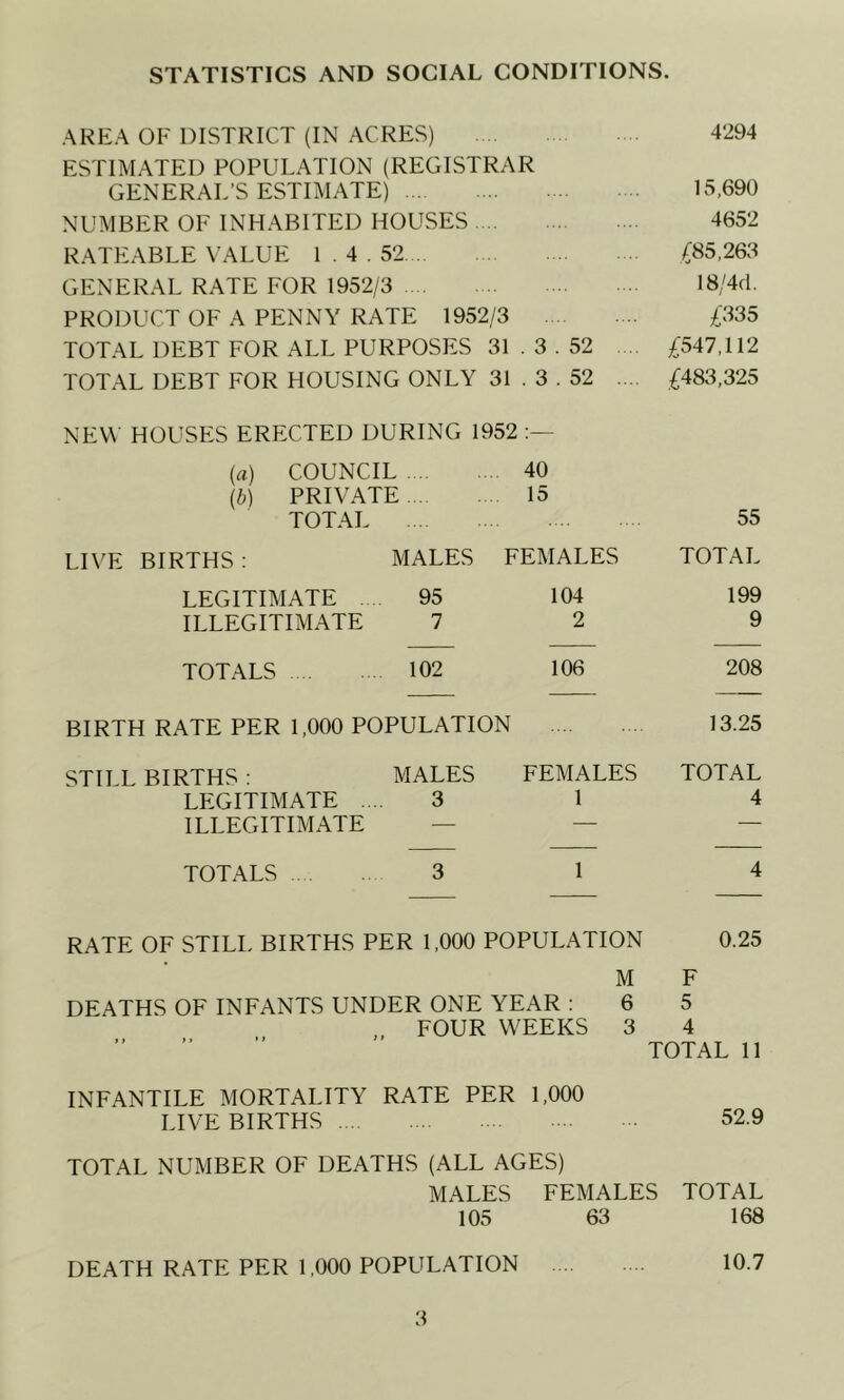 STATISTICS AND SOCIAL CONDITIONS. AREA OF DISTRICT (IN ACRES) 4294 ESTIMATED POPULATION (REGISTRAR GENERAL’S ESTIMATE) 15,690 NUMBER OF INHABITED HOUSES 4652 RATEABLE VALUE 1.4. 52 (85,266 GENERAL RATE FOR 1952/3 16/4cl. PRODUCT OF A PENNY RATE 1952/3 (335 TOTAL DEBT FOR ALL PURPOSES 31 . 3 . 52 (547,112 TOTAL DEBT FOR HOUSING ONLY 31 . 3 . 52 (483,325 NEW HOUSES ERECTED DURING 1952 (rt) COUNCIL 40 {b) PRIVATE TOTAL 15 55 LIVE BIRTHS: MALES FEMALES TOTAL LEGITIMATE . 95 104 199 ILLEGITIMATE 7 2 9 TOTALS 102 106 208 BIRTH RATE PER 1,000 POPULATION 13.25 STILL BIRTHS : MALES FEMALES TOTAL LEGITIMATE ... 3 1 4 ILLEGITIMATE — — — TOTALS 3 1 4 RATE OF STILL BIRTHS PER 1,000 POPULATION 0.25 M F DEATHS OF INFANTS UNDER ONE YEAR : 6 5 „ FOUR WEEKS 3 4 TOTAL 11 INFANTILE MORTALITY RATE PER 1,000 LIVE BIRTHS . . 52.9 TOTAL NUMBER OF DEATHS (ALL AGES) MALES FEMALES TOTAL 105 63 168 DEATH RATE PER 1,000 POPULATION 10.7