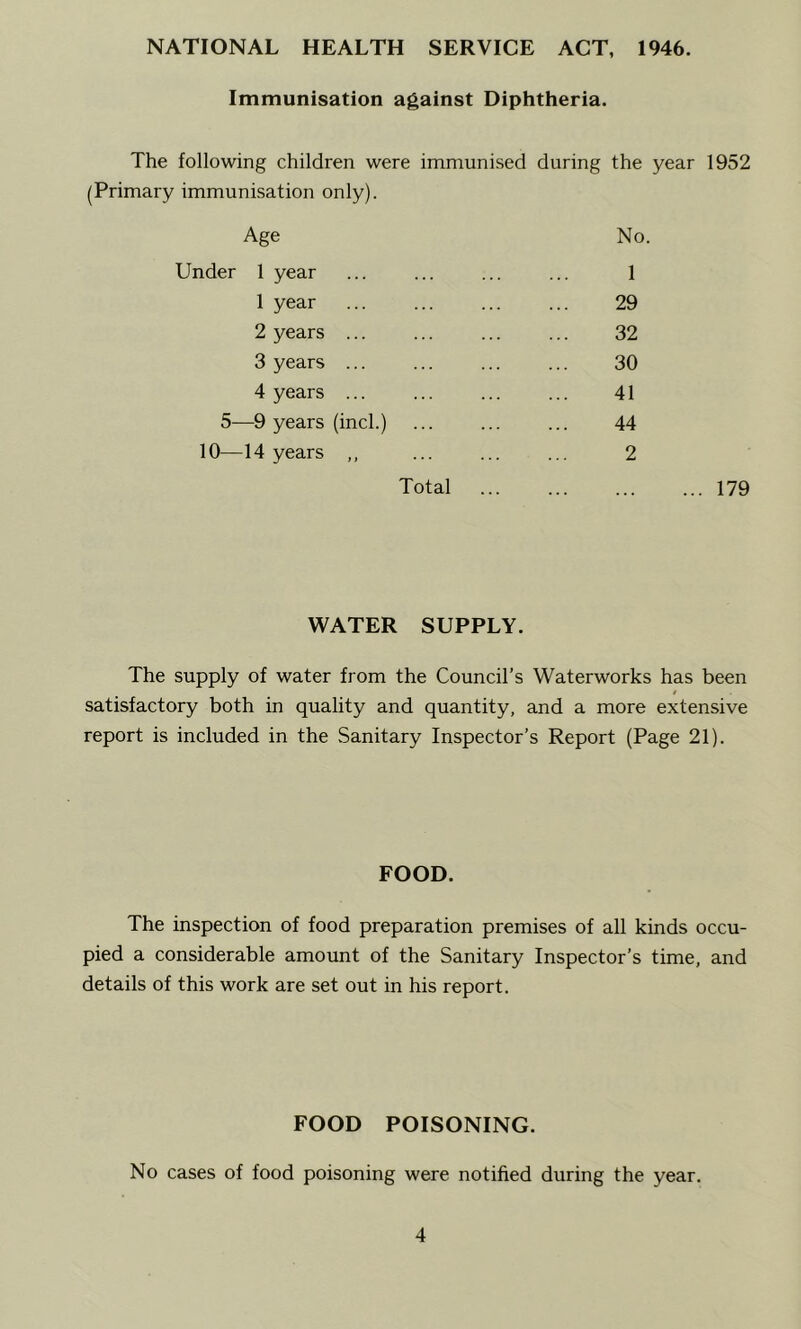 NATIONAL HEALTH SERVICE ACT, 1946. Immunisation against Diphtheria. The following children were immunised during the year 1952 (Primary immunisation only). Age Under 1 year 1 year 2 years ... 3 years ... 4 years ... 5-—9 years (inch) 10—14 years ,, Total No. 1 29 32 30 41 44 2 179 WATER SUPPLY. The supply of water from the Council’s Waterworks has been satisfactory both in quality and quantity, and a more extensive report is included in the Sanitary Inspector’s Report (Page 21). FOOD. The inspection of food preparation premises of all kinds occu- pied a considerable amount of the Sanitary Inspector’s time, and details of this work are set out in his report. FOOD POISONING. No cases of food poisoning were notified during the year.