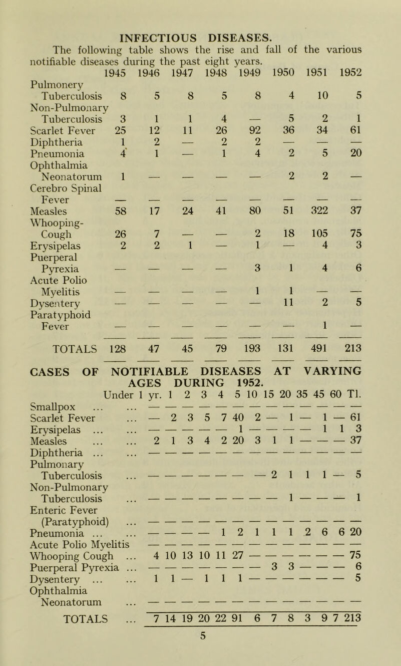 INFECTIOUS DISEASES. The following table shows the rise and fall of the various notifiable diseases during the past eight years. 1945 1946 1947 1948 1949 1950 1951 1952 Pulmonery Tuberculosis 8 5 8 5 8 4 10 5 N on-Pulmonary Tuberculosis 3 1 1 4 — 5 2 1 Scarlet Fever 25 12 11 26 92 36 34 61 Diphtheria 1 2 — 2 2 — — 20 Pneumonia 4' 1 — 1 4 2 5 Ophthalmia Neonatorum 1 — — — — 2 2 Cerebro Spinal Fever Measles 58 17 24 41 80 51 322 37 Whooping- Cough 26 7 — — 2 18 105 75 Erysipelas 2 2 1 — 1 — 4 3 Puerperal Pyrexia — — — ■— 3 1 4 6 Acute Polio Myelitis — — — — 1 1 — — Dyseiitery — — — — — 11 2 5 Paratyphoid Fever — — — — — — 1 — TOTALS 128 47 45 79 193 131 491 213 CASES OF NOTIFIABLE DISEASES AT VARYING AGES DURING 1952. Under 1 yr. 1 2 3 4 5 10 15 20 35 45 60 Tl. Smallpox — 61 Scarlet Fever — 2 3 5 7 40 2 — 1 — 1 Erysipelas ... 1 1 1 3 Measles 2 1 3 4 2 20 3 1 1 — — — 37 Diphtheria ... Pulmonary Tuberculosis — 2 1 1 1 — 5 Non-Pulmonary Tuberculosis 1 1 Enteric Fever (Paratyphoid) 1 1 1 6 6 20 Pneumonia ... — — — — 1 2 2 Acute Polio Myelitis Whooping Cough ... 4 10 13 10 11 27 75 Puerperal Pyrexia ... — — — — 1 — — 3 3 — — — 6 Dysentery ... 1 1 — 1 1 — 5 Ophthalmia Neonatorum TOTALS ... 7 14 19 20 22 91 6 7 8 3 9 7 213