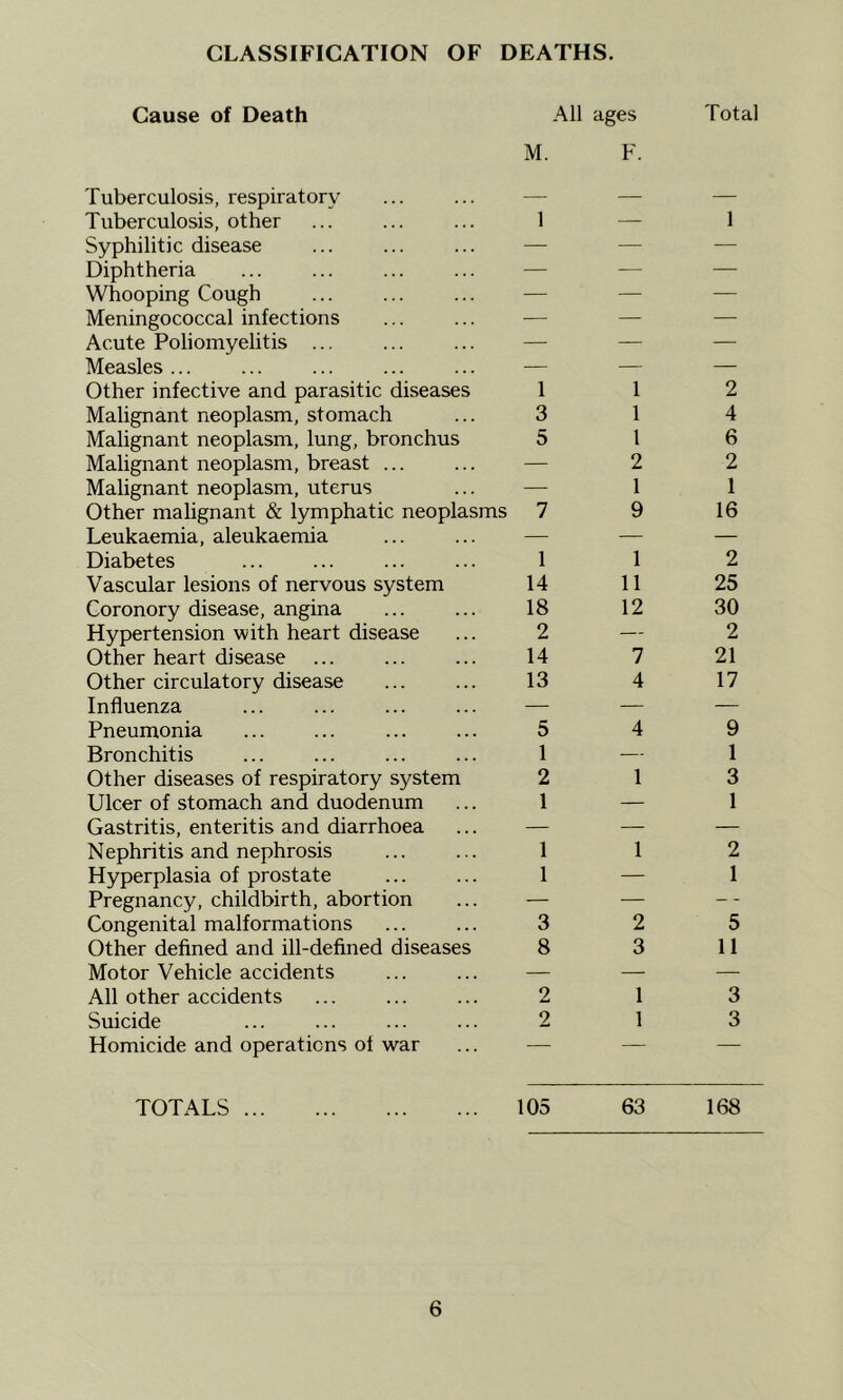 CLASSIFICATION OF DEATHS. Cause of Death All ages M. Tuberculosis, respiratory Tuberculosis, other Syphilitic disease Diphtheria Whooping Cough Meningococcal infections Acute Poliomyelitis ... Measles ... Other infective and parasitic diseases Malignant neoplasm, stomach Malignant neoplasm, lung, bronchus Malignant neoplasm, breast ... Malignant neoplasm, uterus Other malignant & lymphatic neoplasms Leukaemia, aleukaemia Diabetes Vascular lesions of nervous system Coronory disease, angina Hypertension with heart disease Other heart disease Other circulatory disease Influenza Pneumonia Bronchitis Other diseases of respiratory system Ulcer of stomach and duodenum Gastritis, enteritis and diarrhoea N ephritis and nephrosis Hyperplasia of prostate Pregnancy, childbirth, abortion Congenital malformations Other defined and ill-defined diseases Motor Vehicle accidents All other accidents Suicide Homicide and operations of war 1 1 3 5 7 1 14 18 2 14 13 5 1 2 1 1 1 3 8 2 2 F. 1 1 1 2 1 9 1 11 12 7 4 4 1 1 2 3 1 1 Total 1 2 4 6 2 1 16 2 25 30 2 21 17 9 1 3 1 2 1 5 11 3 3 TOTALS 105 63 168