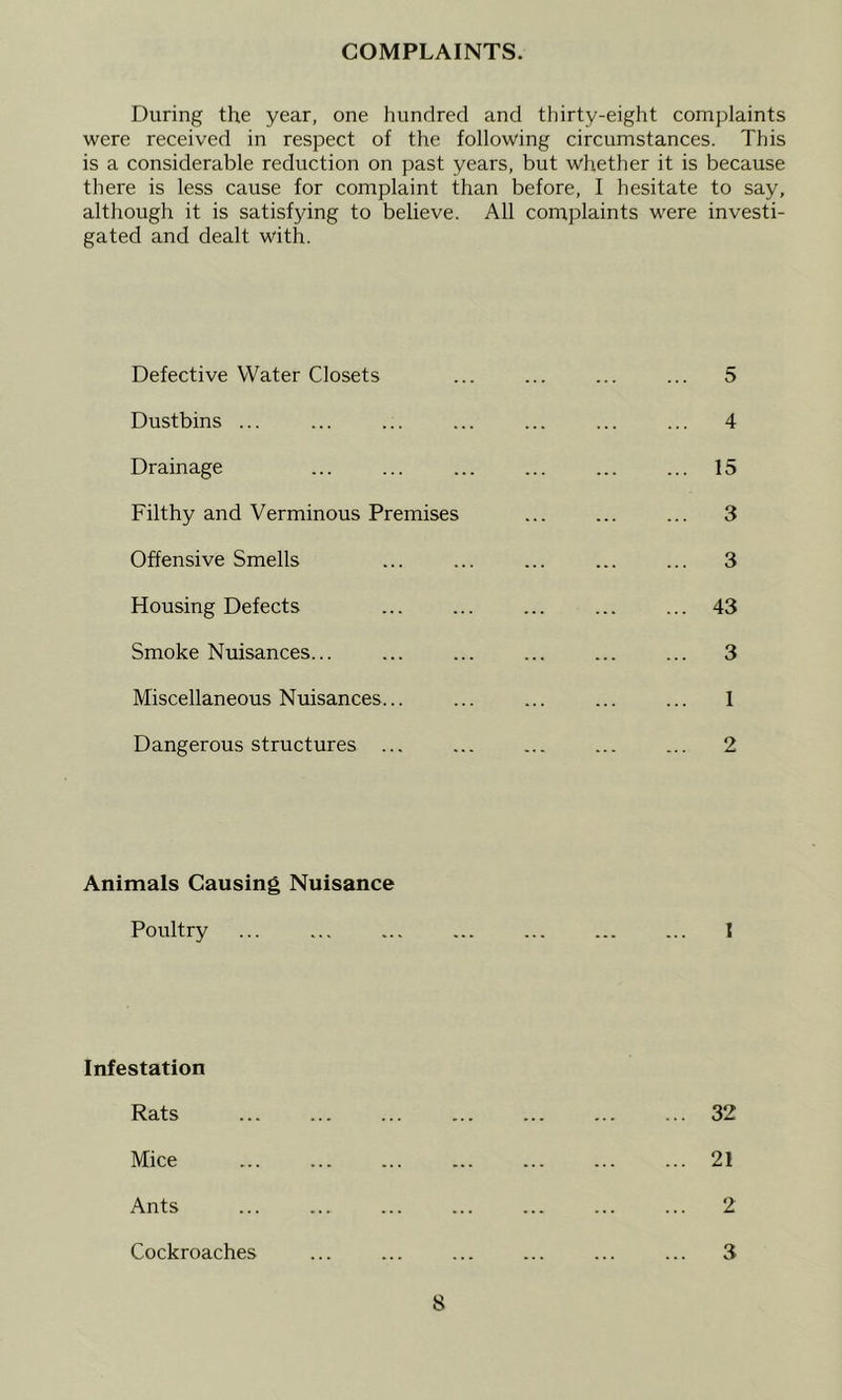 COMPLAINTS. During the year, one hundred and thirty-eight complaints were received in respect of the following circumstances. This is a considerable reduction on past years, but whether it is because there is less cause for complaint than before, I hesitate to say, although it is satisfying to believe. All complaints were investi- gated and dealt with. Defective Water Closets ... ... ... ... 5 Dustbins ... ... ... ... ... ... ... 4 Drainage ... ... ... ... ... ... 15 Filthy and Verminous Premises ... ... ... 3 Offensive Smells ... ... ... ... ... 3 Housing Defects ... ... ... ... ... 43 Smoke Nuisances... ... ... ... ... ... 3 Miscellaneous Nuisances... ... ... ... ... I Dangerous structures ... ... ... 2 Animals Causing Nuisance Poultry 1 Infestation Rats 32 Mice 21 Ants 2 Cockroaches 3