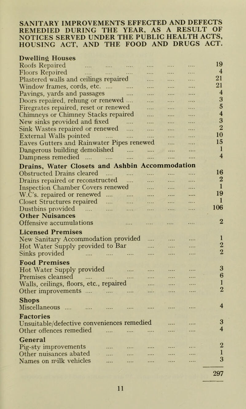 SANITARY IMPROVEMENTS EFFECTED AND DEFECTS REMEDIED DURING THE YEAR, AS A RESULT OF NOTICES SERVED UNDER THE PUBLIC HEALTH ACTS, HOUSING ACT, AND THE FOOD AND DRUGS ACT. Dwelling Houses Roofs Repaired .... .... . .. .. . • •• •••■ 19 Floors Repaired .... .... .... • . •••■ 4 Plastered walls and ceilings repaired 21 Window frames, cords, etc 21 Pavings, yards and passages 4 Doors repaired, rehung or renewed .... .... .... 3 Firegrates repaired, reset or renewed .... .... .... 5 Chimneys or Chimney Stacks repaired 4 New sinks provided and fixed .... .... .... ■■.. 3 Sink Wastes repaired or renewed 2 External Walls pointed 10 Eaves Gutters and Rainwater Pipes renewed .... .... 15 Dangerous building demolished .... .... .... .... 1 Dampness remedied 4 Drains, Water Closets and Ashbin Accommodation Obstructed Drains cleared .... .... ... .... •••■ 16 Drains repaired or reconstructed .... .... .... .... 2 Inspection Chamber Covers renewed .... .... .... 1 W.C’s. repaired or renewed .... .... .... .... . .. 19 Closet Structures repaired 1 Dustbins provided .... .... .... • •• 106 Other Nuisances Offensive accumulations .... .... . .. .... 2 Licensed Premises New Sanitary Accommodation provided 1 Hot Water Supply provided to Bar 2 Sinks provided .... .... -••• •••• 2 Food Premises Hot Water Supply provided 3 Premises cleansed .... .... . .. . .. •.• 6 Walls, ceilings, floors, etc., repaired 1 Other improvements 2 Shops Miscellaneous .... .... .... ... . .. •••• 4 Factories Unsuitable/defective conveniences remedied 3 Other offences remedied .... .... .... .... .... 4 General Pig-sty improvements .... .... .... .... ■.•- 2 Other nuisances abated .... .... .... . .. ... 1 Names on milk vehicles .... .... .... .... . 3 297