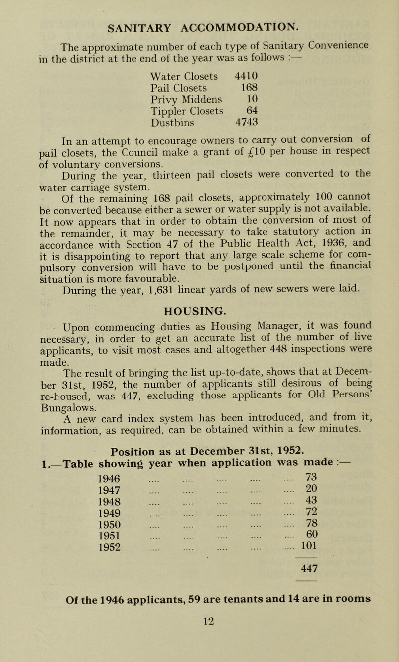 SANITARY ACCOMMODATION. The approximate number oi each type of Sanitary Convenience in the district at the end of the year was as follows :— Water Closets 4410 Pail Closets 168 Privy Middens 10 Tippler Closets 64 Dustbins 4743 In an attempt to encourage owners to carry out conversion of pail closets, the Council make a grant of £10 per house in respect of voluntary conversions. During the year, thirteen pail closets were converted to the water carriage system. Of the remaining 168 pail closets, approximately 100 cannot be converted because either a sewer or water supply is not available. It now appears that in order to obtain the conversion of most of the remainder, it may be necessary to take statutory action in accordance with Section 47 of the Public Health Act, 1936, and it is disappointing to report that an}^ large scale scheme for com- pulsory conversion will have to be postponed until the financial situation is more favourable. During the year, 1,631 linear yards of new sewers were laid. HOUSING. Upon commencing duties as Housing Manager, it was found necessary, in order to get an accurate list of the number of live applicants, to visit most cases and altogether 448 inspections were made. The result of bringing the list up-to-date, shows that at Decem- ber 31st, 1952, the number of applicants still desirous of being re-boused, was 447, excluding those applicants for Old Persons’ Bungalows. A new card index system has been introduced, and from it, information, as required, can be obtained within a few^ minutes. Position as at December 31st, 1952. 1.—Table showing year when application was made ;— 1946 73 1947 20 1948 43 1949 72 1950 78 1951 60 1952 101 447 Of the 1946 applicants, 59 are tenants and 14 are in rooms