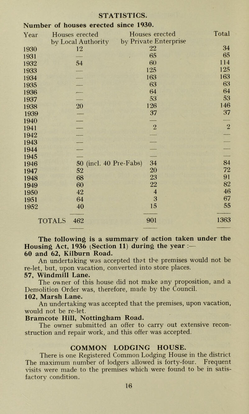 STATISTICS. Number of houses erected since 1930. Year Houses erected by Local Authority Houses erected by Private Enterprise Total 1930 12 22 34 1931 — 65 65 1932 54 60 114 1933 — 125 125 1934 — 163 163 1935 — 63 63 1936 — 64 64 1937 — 53 53 1938 20 126 146 1939 — 37 37 1940 — — — 1941 — 2 2 1942 — — — 1943 — — — 1944 — — — 1945 — — — 1946 50 (inch 40 Pre-Fabs) 34 84 1947 52 20 72 1948 68 23 91 1949 60 22 82 1950 42 4 46 1951 64 3 67 1952 40 15 55 TOTALS 462 901 1363 The following is a summary of action taken under the Housing Act, 1936 (Section 11) during the year :— 60 and 62, Kilburn Road. An undertaking was accepted that the premises would not be re-let, but, upon vacation, converted into store places. 57, Windmill Lane. The owner of this house did not make any proposition, and a Demolition Order was, therefore, made by the Council. 102, Marsh Lane. An undertaking was accepted that the premises, upon vacation, would not be re-let. Bramcote Hill, Nottingham Road. The owner submitted an offer to carry out extensive recon- struction and repair work, and this offer was accepted. COMMON LODGING HOUSE. There is one Registered Common Lodging House in the district The maximum number of lodgers allowed is forty-four. Frequent visits w'ere made to the premises which were found to be in satis- factory condition.