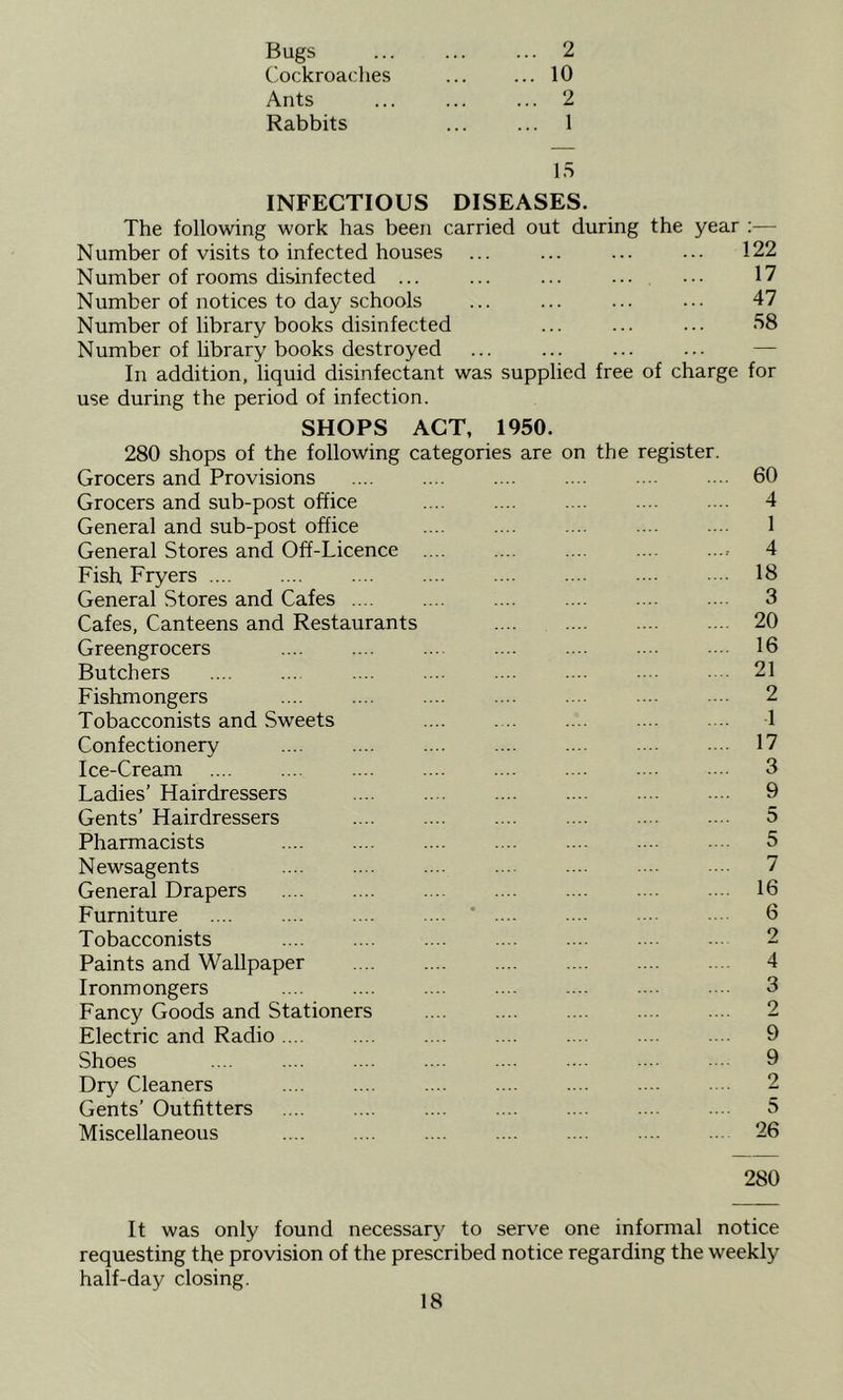 Cockroadies ... ... 10 Ants ... ... ... 2 Rabbits ... ... 1 l.S INFECTIOUS DISEASES. The following work has been carried out during the year ;— Number of visits to infected houses ... ... ... ... 122 Number of rooms disinfected ... ... ... .... ... 17 Number of notices to day schools ... ... ... ... 47 Number of library books disinfected ... ... ... •‘^8 Number of library books destroyed ... ... ... ... — In addition, liquid disinfectant was supplied free of charge for use during the period of infection. SHOPS ACT, 1950. 280 shops of the following categories are on the register. Grocers and Provisions .... .... .... . .. 60 Grocers and sub-post office 4 General and sub-post office 1 General Stores and Off-Licence .... .... .... .... ....- 4 Fish Fryers .... • • 18 General Stores and Cafes 3 Cafes, Canteens and Restaurants .... .... .... . .. 20 Greengrocers ... 16 Butchers .... ... .... .... .... . ■ ■ 21 Fishmongers .... .... 2 Tobacconists and Sweets 1 Confectionery 17 Ice-Cream 3 Ladies’ Hairdressers .... .... .... .... .... .... 9 Gents’ Hairdressers 5 Pharmacists 5 Newsagents 7 General Drapers 16 Furniture .... .... .... .... ’ .... .. . •• 6 Tobacconists .... .... .... .... ... • 2 Paints and Wallpaper .... .... .... .... .... ... 4 Ironmongers 3 Fancy Goods and Stationers .... .... .... .... .... 2 Electric and Radio .... 9 Shoes .... 9 Dry Cleaners .... .... .... ... .... . ■ 2 Gents’ Outfitters .... .... .... .... .... ... 5 Miscellaneous .... .... .... .... ... ... 26 280 It was only found necessary to serve one informal notice requesting the provision of the prescribed notice regarding the weekly half-day closing.