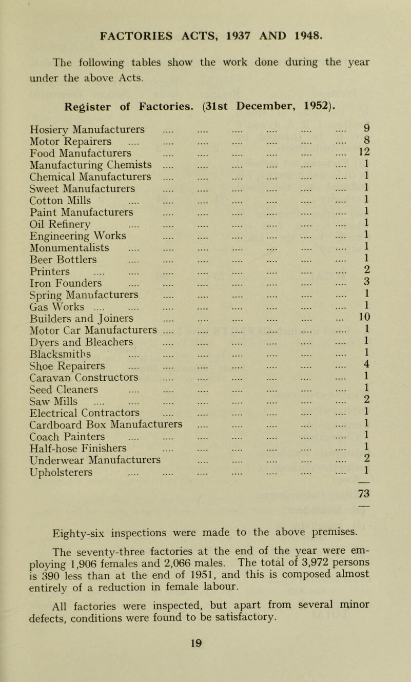 FACTORIES ACTS, 1937 AND 1948. The following tables show the work done during the year under the above Acts. Register of Factories. (31st December, 1952). Hosiery Manufacturers 9 Motor Repairers 8 Food Manufacturers .... .... .... .... .... .... 12 Manufacturing Chernists .... .... .... .... .... .... 1 Chemical Manufacturers 1 Sweet Manufacturers 1 Cotton Mills .... .... .... .... .... ..•• 1 Paint Manufacturers .... .... .... .... .... •••• 1 Oil Refinery 1 Engineering Works .... .... .... .... .... -••• 1 Monumentalists .... .... .... .... .... 1 Beer Bottlers .... .... .... .... .... •••• 1 Printers .... .... .... .... .... •••• 2 Iron Founders .... .... .... .... .... 3 Spring Manufacturers 1 Gas Works .... .... .... .... 1 Builders and Joiners 10 Motor Car Manufacturers 1 Dyers and Bleachers .... .... .... .... .... ■••• 1 Blacksmiths 1 Shoe Repairers 4 Caravan Constructors 1 Seed Cleaners .... .... .... .... •••• 1 Saw Mills 2 Electrical Contractors 1 Cardboard Box Manufacturers 1 Coach Painters 1 Half-hose Finishers 1 Underwear Manufacturers 2 Upholsterers 1 73 Eighty-six inspections were made to the above premises. The seventy-three factories at the end of the year were em- ploying 1,906 females and 2,066 males. The total of 3,972 persons is 390 less than at the end of 1951, and this is composed almost entirely of a reduction in female labour. All factories were inspected, but apart from several minor defects, conditions were found to be satisfactory.