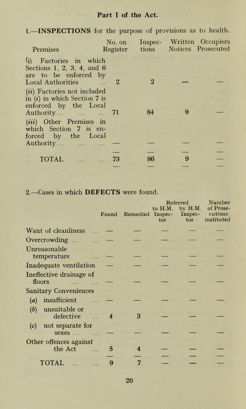 1.—INSPECTIONS for the purpose of provisions as to health. No. on Premises Register (i) Factories in which Sections 1, 2, 3, 4, and 6 are to be enforced by Local Authorities .... 2 (n) Factories not included in (t) in which Section 7 is enforced by the Local Authority 71 (m) Other Premises in which Section 7 is en- forced by the Local Authority... .... .... — Inspec- Written Occupiers tions Notices Prosecuted 2 84 9 TOTAL 73 86 9 2.—Cases in which DEFECTS were found. Referred Number to H.M. by H.M. of Prose- Found Remedied Inspec- Inspec- cutions tor tor instituted Want of cleanliness .... — — Overcrowding — — Unreasonable temperature .... — — Inadequate ventilation — — Ineffective drainage of floors — — Sanitary Conveniences (a) insufficient .... — — {b) unsuitable or defective .... 4 3 (c) not separate for sexes — — Other offences against the Act .... 5 4 TOTAL 9 7