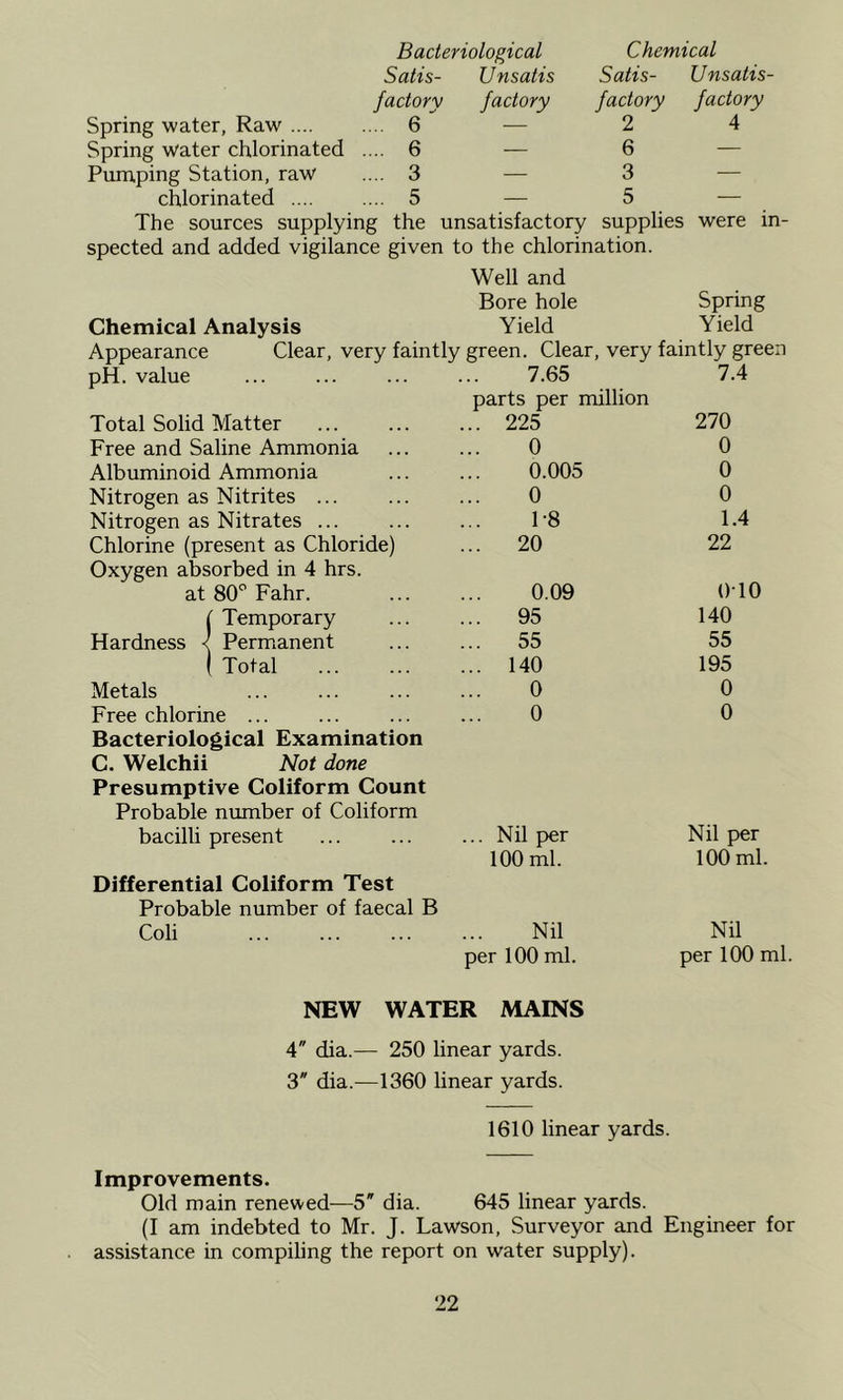 Bacteriological Chemical Satis- Unsatis Satis- Unsatis- factory factory factory factory Spring water. Raw 6 — 2 4 Spring water chlorinated .... 6 — 6 — Pumping Station, raw .... 3 — 3 — chlorinated 5 — 5 — The sources supplying the unsatisfactory supplies were i spected and added vigilance given to the chlorination. Well and Bore hole Spring Chemical Analysis Yield Yield Appearance Clear, very faintly green. Clear, very faintly green pH. value ... ... ... ... 7.65 7.4 parts per million Total Solid Matter ... ... ... 225 270 Free and Saline Ammonia 0 0 Albuminoid Ammonia 0.005 0 Nitrogen as Nitrites ... 0 0 Nitrogen as Nitrates ... 1-8 1.4 Chlorine (present as Chloride) ... 20 22 Oxygen absorbed in 4 hrs. at 80''Fahr. 0.09 OTO 1 Temporary ... 95 140 Hardness < Permanent ... 55 55 1 Total ... 140 195 Metals 0 0 Free chlorine ... 0 0 Bacteriological Examination C. Welchii Not done Presumptive Coliform Count Probable number of Coliform bacilli present ... Nil per Nil per 100 ml. 100 ml. Differential Coliform Test Probable number of faecal B Coli Nil Nil per 100 ml. per 100 ml NEW WATER MAINS 4 dia.— 250 linear yards. 3 dia.—1360 linear yards. 1610 linear yards. Improvements. Old main renewed—5' dia. 645 linear yards. (I am indebted to Mr. J. Lawson, Surveyor and Engineer for assistance in compiling the report on water supply).