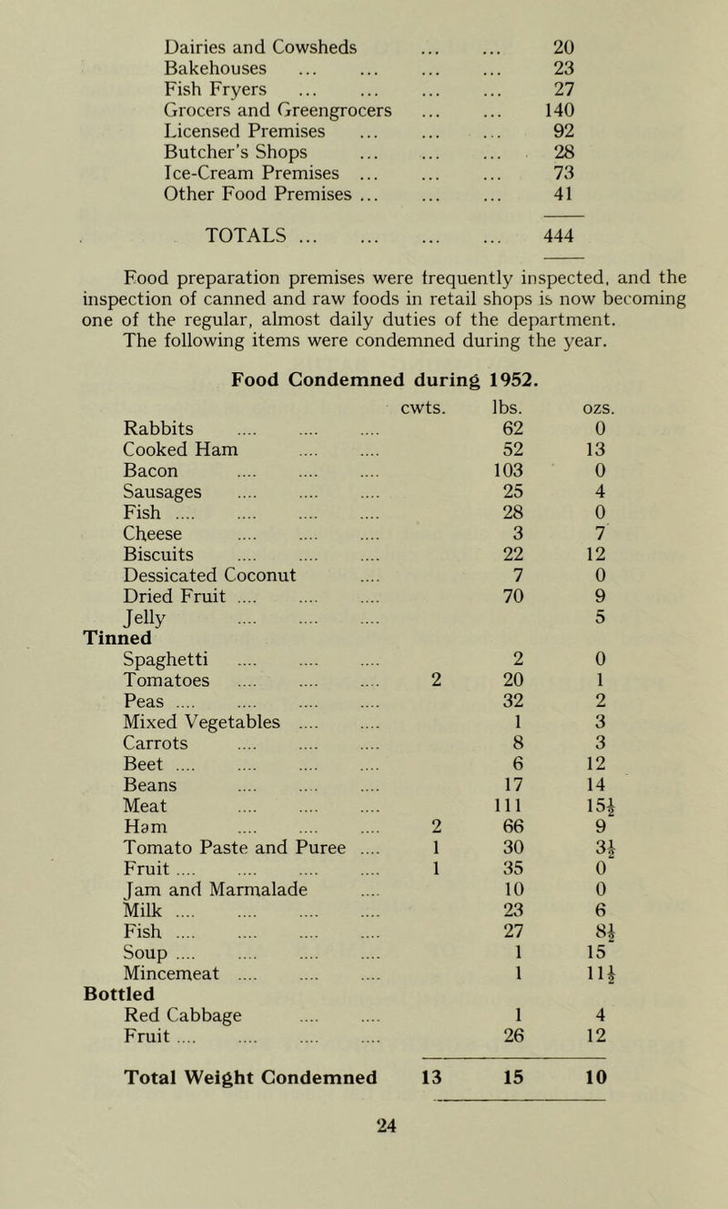 Dairies and Cowsheds ... ... 20 Bakehouses ... ... ... ... 23 Fish Fryers ... ... ... ... 27 Grocers and Greengrocers ... ... 140 Licensed Premises ... ... ... 92 Butcher’s Shops ... ... ... 28 Ice-Cream Premises ... ... ... 73 Other Food Premises ... ... ... 41 TOTALS 444 Food preparation premises were trequently inspected, and the inspection of canned and raw foods in retail shops is now becoming one of the regular, almost daily duties of the department. The following items were condemned during the year. Food Condemned during 1952. cwts. lbs. ozs. Rabbits .... 62 0 Cooked Ham 52 13 Bacon 103 0 Sausages .... 25 4 Fish 28 0 Cheese 3 7 Biscuits 22 12 Dessicated Coconut 7 0 Dried Fruit 70 9 Jelly 5 Tinned Spaghetti 2 0 Tomatoes 2 20 1 Peas .... 32 2 Mixed Vegetables .... 1 3 Carrots 8 3 Beet .... 6 12 Beans 17 14 Meat 111 15i Ham 2 66 9 Tomato Paste and Puree .... 1 30 SI '^2 Fruit 1 35 0 Jam and Marmalade 10 0 Milk 23 6 Fish .... 27 8i Soup .... 1 15 Mincemeat .... 1 lU Bottled Red Cabbage 1 4 Fruit 26 12 Total Weight Condemned 13 15 10