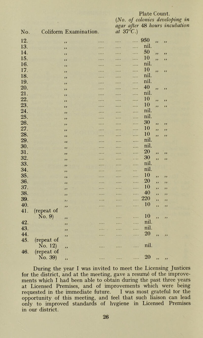 Plate Count. {No. of colonies developing in agar after 48 hours incubation No. Coliform Examination. at 37°C.) 12. 950 11 13. n .... nil. 14. it 50 i t 15. it • • ’• 10 i t 16. it • • •• nil. 17. it ' • ■ • 10 tt 18. it • • • • nil. 19. it ’ nil. 20. ti *' • • 40 11 21. tt • • •■ nil. 22. it • • •• 10 11 23. ,, 10 11 24. ti .... nil. 25. tt nil. 26. tt ’ “ ’ 30 11 27. tt •  • 10 t > 28. tt 10 11 29. tt nil. 30. ti • • '* nil. 31. tt • • •‘ 20 i i 32. tt • • •• 30 11 33. tt • • ' • nil. 34. ti • • •• nil. 35. tt ‘ • 10 11 36. tt 20 > t 37. t *  • ■ 10 11 38. it • • •• 40 11 39. } i • ■ * * 220 t 40. tt • ••• 10 11 41. (repeat of No. 9) „ 10 t 42. tt • ■ •■ nil. 43. tt nil. 44. it • • •■ 20 11 45. (repeat of No. 12) „ nil. 46. (repeat of No. 39) „ 20 t > During the year I was invited to meet the Licensing Justices for the district, and at the meeting, gave a resume of the improve- ments which I had been able to obtain during the past three years at Licensed Premises, and of improvements which were being requested in the immediate future. I was most grateful for the opportunity of this meeting, and feel that such liaison can lead only to improved standards of hygiene in Licensed Premises in our district.