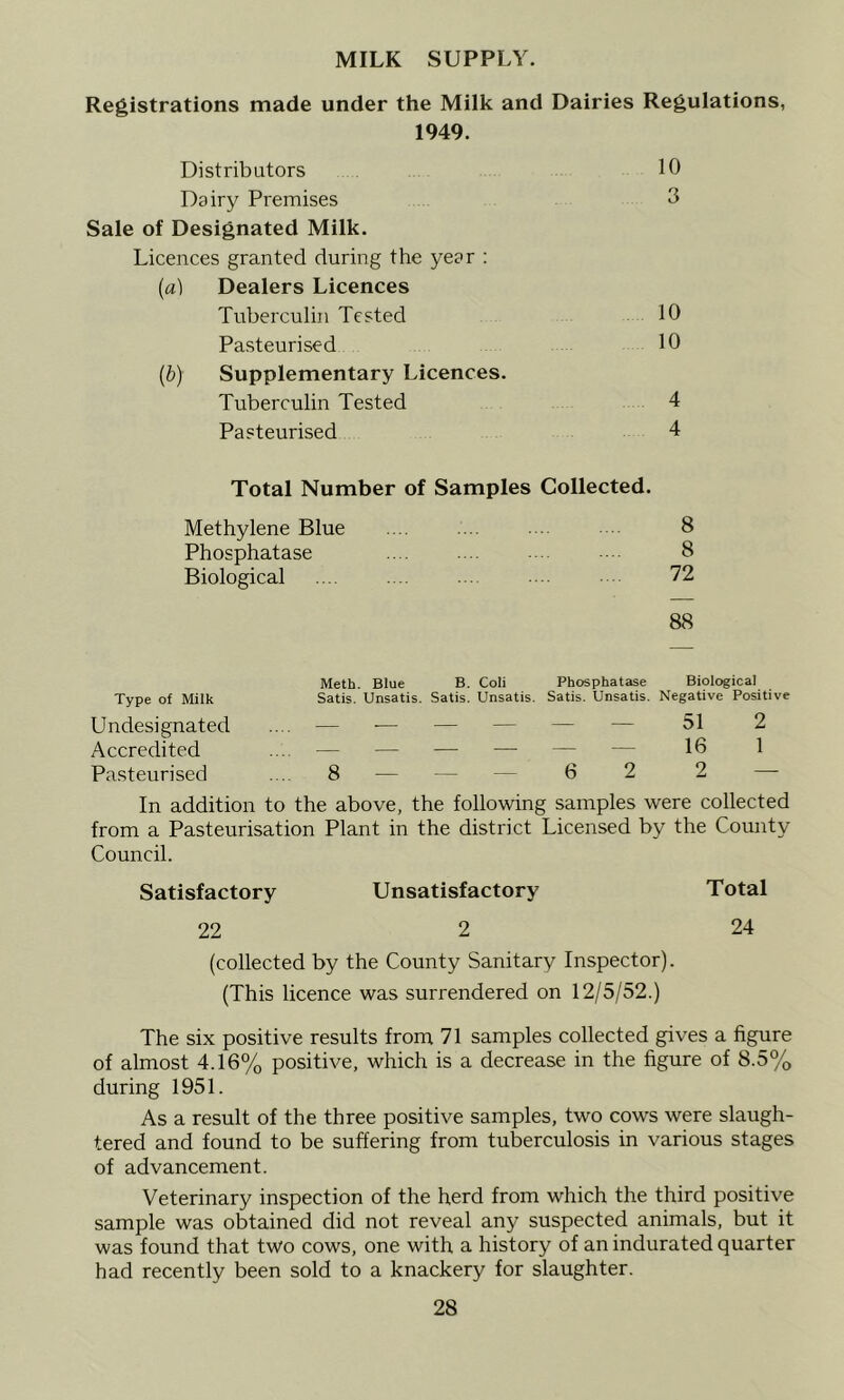 MILK SUPPLY. Registrations made under the Milk and Dairies Regulations, 1949. Distributors 10 Dairy Premises 3 Sale of Designated Milk. Licences granted during the year : (a) Dealers Licences Tuberculin Tested 10 Pasteurised 10 (d) Supplementary Licences. Tuberculin Tested 4 Pasteurised 4 Total Number of Samples Collected. Methylene Blue 8 Phosphatase 8 Biological .... .... 72 88 Meth. Blue B. Coli Phosphatase Biological Type of Milk Satis. Unsatis. Satis. Unsatis. Satis. Unsatis. Negative Positive Undesignated .... — — — — — — 51 2 Accredited .... — — — — — — 16 1 Pasteurised .... 8 — — — 6 2 2 — In addition to the above, the following samples were collected from a Pasteurisation Plant in the district Licensed by the County Council. Satisfactory Unsatisfactory Total 22 2 24 (collected by the County Sanitary Inspector). (This licence was surrendered on 12/5/52.) The six positive results from 71 samples collected gives a figure of almost 4.16% positive, which is a decrease in the figure of 8.5% during 1951. As a result of the three positive samples, two cows were slaugh- tered and found to be suffering from tuberculosis in various stages of advancement. Veterinary inspection of the herd from which the third positive sample was obtained did not reveal any suspected animals, but it was found that two cows, one with a history of an indurated quarter had recently been sold to a knackery for slaughter.