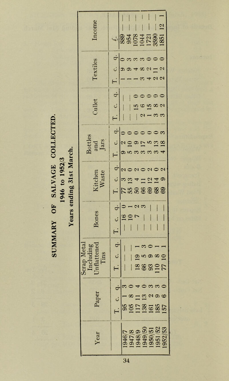 SUMMARY OF SALVAGE COLLECTED.