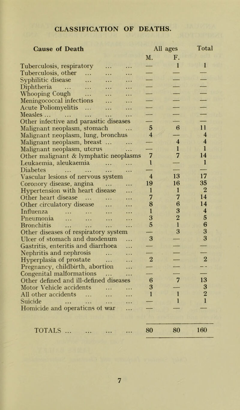CLASSIFICATION OF DEATHS. Cause of Death All M. ages F. Total Tuberculosis, respiratory — 1 1 Tuberculosis, other — — — Syphilitic disease — — — Diphtheria — — — Whooping Cough — — — Meningococcal infections — — — Acute Poliomyelitis ... — — — Measles ... — — — Other infective and parasitic diseases — — — Malignant neoplasm, stomach 5 6 11 Malignant neoplasm, lung, bronchus 4 — 4 Malignant neoplasm, breast ... — 4 4 Malignant neoplasm, uterus — 1 1 Other malignant & lymphatic neoplasms 7 7 14 Leukaemia, aleukaemia 1 — 1 Diabetes — — — Vascular lesions of nervous system 4 13 17 Coronory disease, angina 19 16 35 Hypertension with heart disease 1 1 2 Other heart disease 7 7 14 Other circulatory disease 8 6 14 Influenza 1 3 4 Pneumonia 3 2 5 Bronchitis 5 1 6 Other diseases of respiratory system — 3 3 Ulcer of stomach and duodenum 3 — 3 Gastritis, enteritis and diarrhoea — —■ — Nephritis and nephrosis — — — Hyperplasia of prostate 2 — 2 Pregnancy, childbirth, abortion — — - - Congenital malformations — ■—■ — Other defined and ill-defined diseases 6 7 13 Motor \'ehicle accidents 3 — 3 All other accidents 1 1 2 Suicide — 1 1 Homicide and operaticns ot war — TOTALS 80 80 160