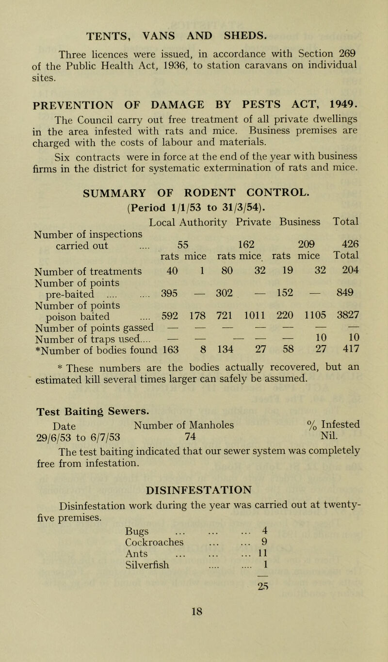 TENTS, VANS AND SHEDS. Three licences were issued, in accordance with Section 269 of the Public Health Act, 1936, to station caravans on individual sites. PREVENTION OF DAMAGE BY PESTS ACT, 1949. The Council carry out free treatment of all private dwellings in the area infested with rats and mice. Business premises are charged with the costs of labour and materials. Six contracts were in force at the end of the year with business firms in the district for systematic extermination of rats and mice. SUMMARY OF RODENT CONTROL. (Period 1/1/53 to 31/3/54). Local Authority Private Number of inspections Business Total carried out 55 162 209 426 rats mice rats mice rats mice Total Number of treatments Number of points 40 1 80 32 19 32 204 pre-baited Number of points 395 — 302 — 152 849 poison baited 592 178 721 1011 220 1105 3827 Number of points gassed — — — — — ■— — Number of traps used.... — — — — — 10 10 *Number of bodies found 163 8 134 27 58 27 417 * These numbers are the bodies actually recovered, but an estimated kill several times larger can safely be assumed. Test Baiting Sewers. Date Number of Manholes % Infested 29/6/53 to 6/7/53 74 Nil. The test baiting indicated that our sewer system was completely free from infestation. DISINFESTATION Disinfestation work during the year was carried out at twenty- five premises. Bugs ... 4 Cockroaches ... 9 Ants ... 11 Silverfish .... 1 25