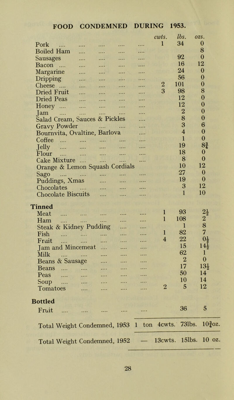 FOOD CONDEMNED DURING 1953. Pork Boiled Ham Sausages Bacon Margarine Dripping Cheese Dried Fruit Dried Peas Honey Jam .... Salad Cream, Sauces & Pickles Gravy Powder Bournvita, Ovaltine, Barlova Coffee Jelly Flour Cake Mixture Orange & Lemon Squash Cordials Sago Puddings, Xmas Chocolates Chocolate Biscuits Tinned Meat Ham Steak & Kidney Pudding Fish Fruit Jam and Mincemeat Milk Beans & Sausage Beans Peas Soup Tomatoes Bottled Fruit Total Weight Condemned, 1953 Total Weight Condemned, 1952 cwts. lbs. ozs. 1 34 0 8 92 0 16 12 24 0 56 0 2 101 0 3 98 8 12 0 12 0 2 0 8 0 3 6 4 0 1 0 19 8| 18 0 8 0 10 12 27 0 19 0 3 12 1 10 1 93 2^ 1 108 2 1 8 1 82 7 4 22 OJ 15 14i 62 1 2 0 17 13i 50 14 10 14 2 5 12 36 5 1 ton 4cwts. 731bs. lOfoz. — 13cwts. I51bs. 10 oz.