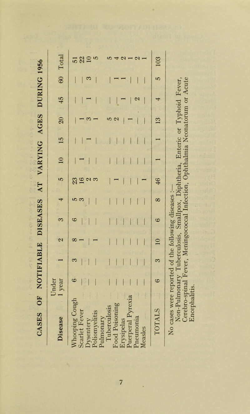 CASES OF NOTIFIABLE DISEASES AT VARYING AGES DURING 1956 cti -t-J O H o CD lO -t o (N IC IC CD CQ 1- l-H OJ d ID OJ C >, ^ -H V CO a <u CO ^(NOi/5 m (M — CD CD 00 CD CD Cuo p O V- o ^ tco <u c ’a-M o o T, x: d IM — CD ID Cd CD D (N CD (N —I UO CD 1-1 If) • to O bjO _C 'S o to ‘x <u == S 2 OJ o p ',p Jp ^ o P Q CL, Oh U o ^CL, P T3 ^ 8 to _Oh to . V P W Dh S CD O ID Tt' CD D 00 D CD D CD H-1 < H O H > = pH < _ 1- TJ O 11 j- p O O <u -M 2 03 _rP= S CX 50 r-‘ rS ■ c •^.2 Q -t-' o - 0) X PI O C CX'-' B CD O - o ■ 'S ^ to C -2 'S P a; o ^ ^ l-H (U M-H ^ & o V -p t3 H OJ i-< 0) 0) ag p a; g P ^ P (1) c a; P ^ Ph ‘y o Oh (f) I o dJ o o XO 'Ll o Encephalitis.