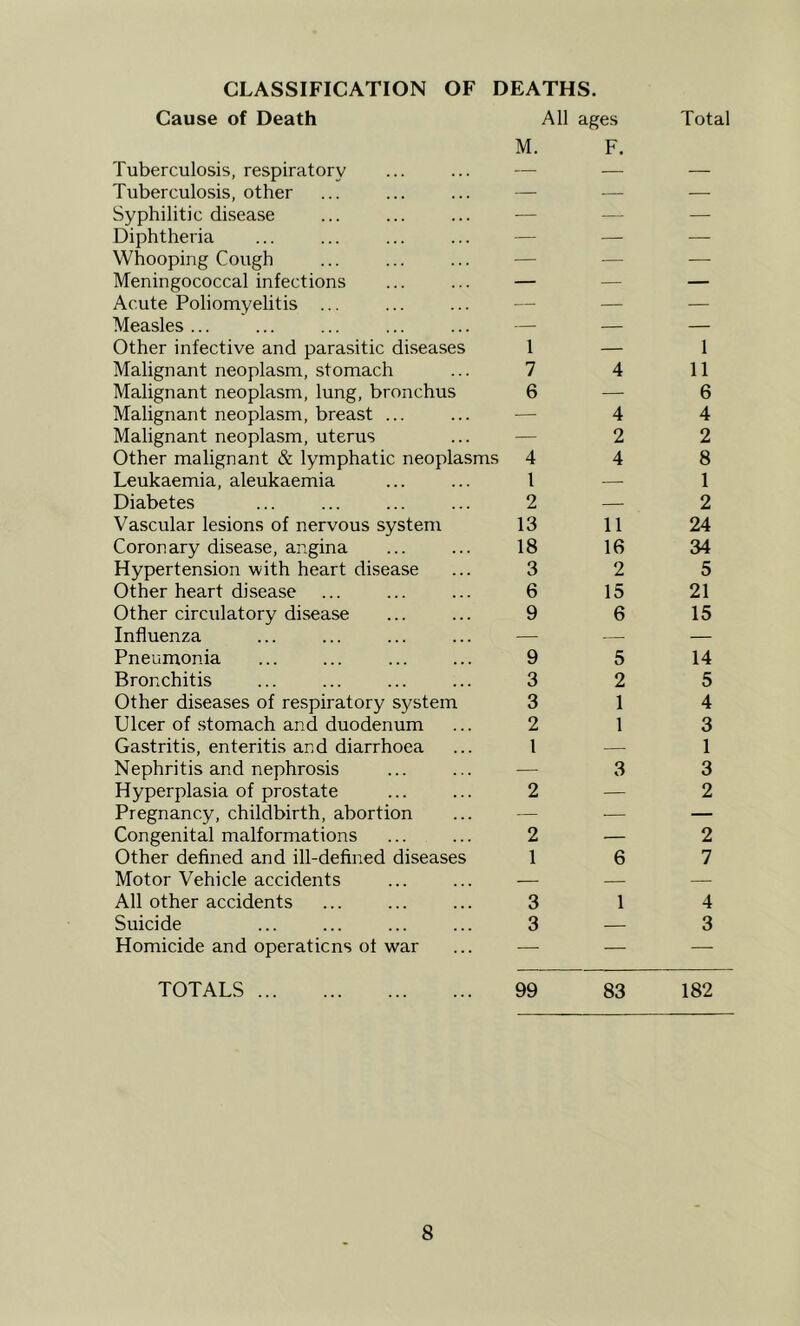 CLASSIFICATION OF DEATHS. Cause of Death Tuberculosis, respiratory Tuberculosis, other Syphilitic disease Diphtheria Whooping Cough Meningococcal infections Acute Poliomyelitis ... Measles ... Other infective and parasitic diseases Malignant neoplasm, stomach Malignant neoplasm, lung, bronchus Malignant neoplasm, breast ... Malignant neoplasm, uterus Other malignant & lymphatic neoplasms Leukaemia, aleukaemia Diabetes Vascular lesions of nervous system Coronary disease, angina Hypertension with heart disease Other heart disease Other circulatory disease Influenza Pneumonia Bronchitis Other diseases of respiratory system Ulcer of stomach and duodenum Gastritis, enteritis and diarrhoea Nephritis and nephrosis Hyperplasia of prostate Pregnancy, childbirth, abortion Congenital malformations Other defined and ill-defined diseases Motor Vehicle accidents All other accidents Suicide Homicide and operaticns of war All ages M. F. 1 7 6 4 1 2 13 18 3 6 9 9 3 3 2 1 2 2 1 3 3 4 4 2 4 11 16 2 15 6 5 2 1 1 3 6 1 TOTALS 99 83 Total 1 11 6 4 2 8 1 2 24 34 5 21 15 14 5 4 3 1 3 2 2 7 4 3 182
