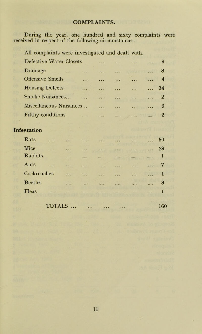 COMPLAINTS. During the year, one hundred and sixty complaints were received in respect of the following circumstances. All complaints were investigated and dealt with. Defective Water Closets ... ... ... ... 9 Drainage ... ... ... ... ... ... 8 Offensive Smells ... ... ... ... ... 4 Housing Defects ... ... ... ... ... 34 Smoke Nuisances... ... ... ... ... ... 2 Miscellaneous Nuisances... ... ... ... ... 9 Filthy conditions 2 Infestation Rats ... ... ... ... ... ... ... 50 Mice ... ... ... ... ... ... ... 29 Rabbits 1 Ants 7 Cockroaches ... ... ... ... ... ... 1 Beetles 3 Fleas 1 TOTALS 160