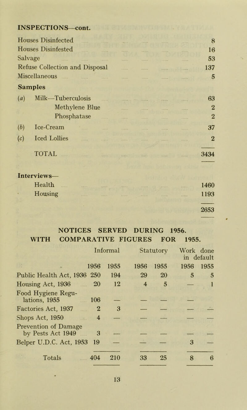 INSPECTIONS—cont. Houses Disinfected 8 Houses Disinfested 16 Salvage 53 Refuse Collection and Disposal 137 Miscellaneous 5 Samples (a) Milk—Tuberculosis . 63 Methylene Blue 2 Phosphatase 2 {b) Ice-Cream 37 (c) Iced Lollies 2 TOTAL 3434 Interviews— Health 1460 Housing 1193 2653 NOTICES SERVED DURING 1956. WITH COMPARATIVE FIGURES FOR 1955. Informal Statutory Work done 1956 1955 1956 1955 in default 1956 1955 Public Health Act, 1936 250 194 29 20 5 5 Housing Act, 1936 20 12 4 5 — 1 Food Hygiene Regu- lations, 1955 106 _ _ Factories Act, 1937 2 3 — — — — Shops Act, 1950 4 — — — — — Prevention of Damage by Pests Act 1949 3 _ Belper U.D.C. Act, 1953 19 — — — 3 —