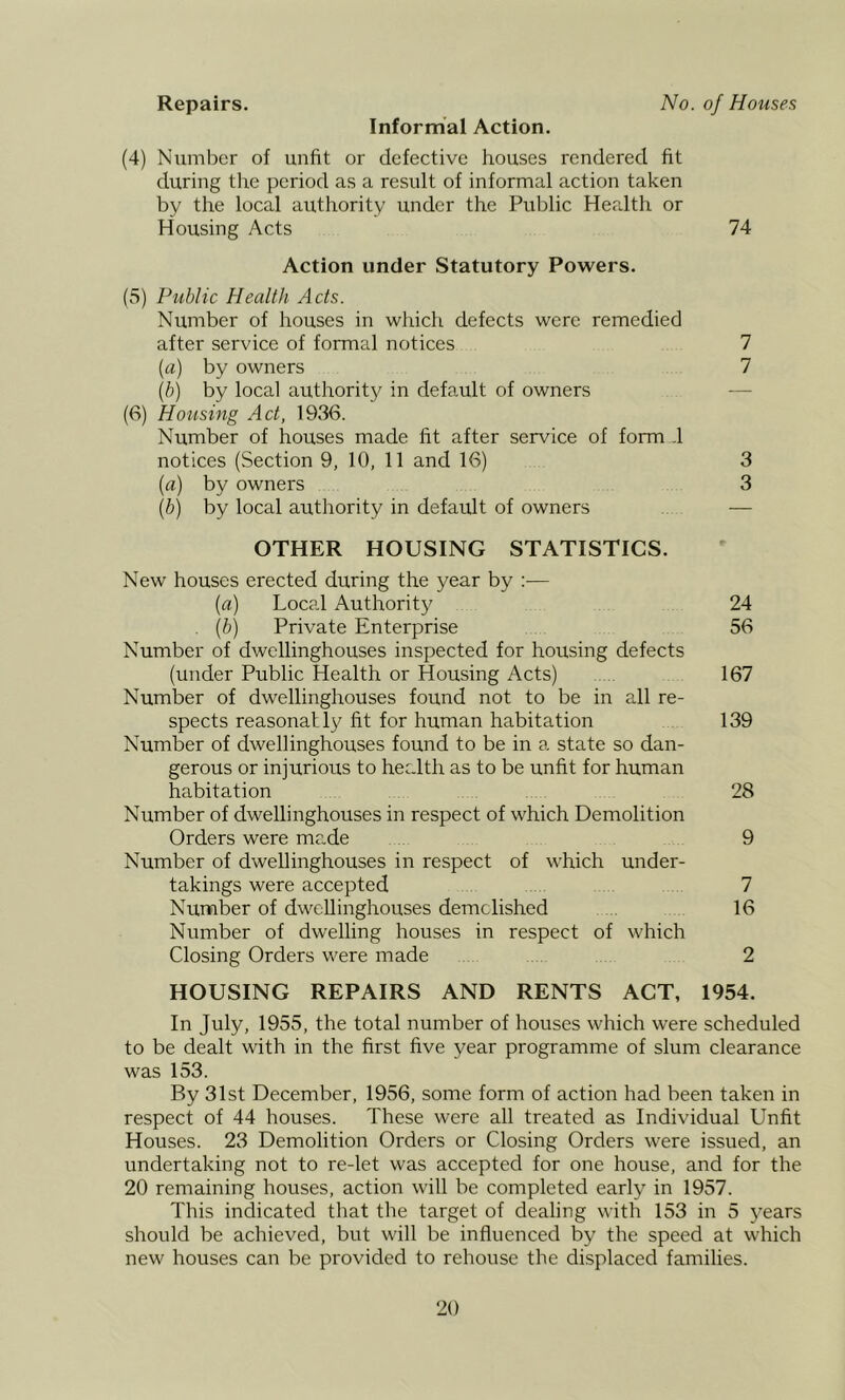 Repairs. No. of Houses Informal Action. (4) Number of unfit or defective houses rendered fit during the period as a result of informal action taken by the local authority under the Public Hecdth or Housing Acts 74 Action under Statutory Pow^ers. (5) Public Health Acts. Number of houses in which defects were remedied after service of formal notices 7 [a) by owners 7 {b) by local authority in default of owners — (6) Housing Act, 19v36. Number of houses made fit after service of formal notices (Section 9, 10, 11 and 16) 3 {a) by owners 3 {b) by local authority in default of owners — OTHER HOUSING STATISTICS. New houses erected during the year by ;— [a) Local Authority 24 . [b] Private Enterprise 56 Number of dwellinghouses inspected for housing defects (under Public Health or Housing Acts) 167 Number of dwellinghouses found not to be in all re- spects reasonatly fit for human habitation 139 Number of dwellinghouses found to be in a state so dan- gerous or injurious to health as to be unfit for human habitation 28 Number of dwellinghouses in respect of which Demolition Orders were made 9 Number of dwellinghouses in respect of which under- takings were accepted 7 Number of dwellinghouses demclished .. 16 Number of dwelling houses in respect of which Closing Orders were made 2 HOUSING REPAIRS AND RENTS ACT, 1954. In July, 1955, the total number of houses which were scheduled to be dealt with in the first five year programme of slum clearance was 153. By 31st December, 1956, some form of action had been taken in respect of 44 houses. These were all treated as Individual Unfit Houses. 23 Demolition Orders or Closing Orders were issued, an undertaking not to re-let was accepted for one house, and for the 20 remaining houses, action will be completed early in 1957. This indicated that the target of dealing with 153 in 5 years should be achieved, but will be influenced by the speed at which new houses can be provided to rehouse the di,splaced families.