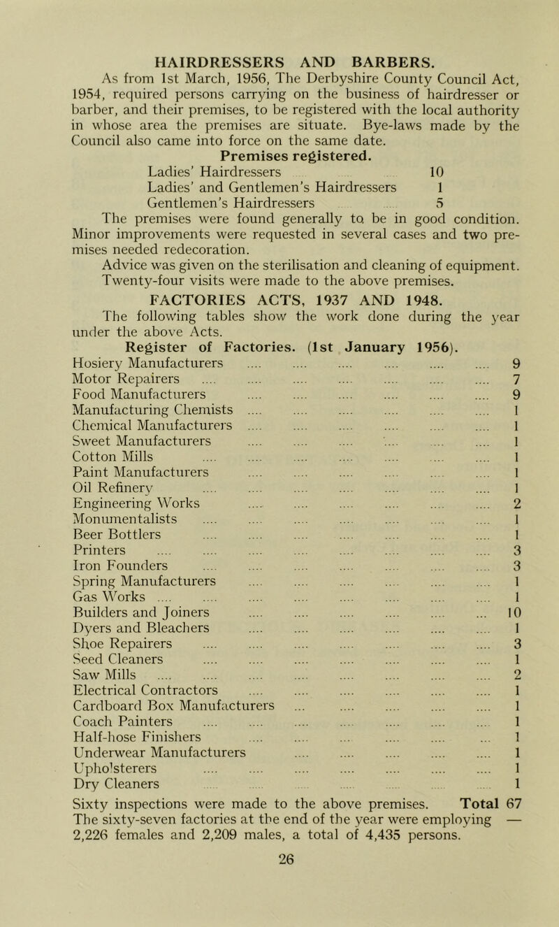 HAIRDRESSERS AND BARBERS. As from 1st March, 1956, The Derbyshire County Council Act, 1954, required persons carrying on the business of hairdresser or barber, and their premises, to be registered with tlie local authority in whose area the premises are situate. Bye-laws made by the Council also came into force on the same date. Premises registered. Ladies’ Hairdressers 10 Ladies’ and Gentlemen’s Hairdressers 1 Gentlemen’s Hairdressers 5 The premises were found generally to. be in good condition. Minor improvements were requested in several cases and two pre- mises needed redecoration. Advice was given on the sterilisation and cleaning of equipment. Twenty-four visits were made to the above premises. FACTORIES ACTS, 1937 AND 1948. The following tables show the work done during the year under the above Acts. Register of Factories. (1st January 1956). Hosiery Manufacturers .... .... .... .... .... .... 9 Motor Repairers .... .... .... .... .... .... .... 7 Food Manufacturers .... .... .... .... .... .... 9 Manufacturing Chemists .... .... .... .... .... .... 1 Chemical Manufacturers .... .... .... .... . . .... 1 Sweet Manufacturers .... .... .... . .... 1 Cotton Mills .... .... .... .... .... .. .... 1 Paint Manufacturers .... .... .... . . . .. 1 Oil Refinery .... .... .... .... .... .. . .... 1 Engineering Works .... .... .... .... .. . .... 2 Monumentalists .... .... .... ... .... ... .... 1 Beer Bottlers .... .... .... ... .. . .. .... I Printers .... .... .... .... .... .... .... .... 3 Iron Founders .... .... .... .... .... .... . . 3 Spring Manufacturers .... .... .... ... .... .. . 1 Gas Works .... .... .... .... .... .... .... .. . 1 Builders and Joiners .... .... ... 10 Dyers and Bleachers .... .... .... .... .... ... 1 Shoe Repairers .... .... .... 3 Seed Cleaners .... .... .... .... .... .... .... 1 Saw Mills .... .... .... .... 2 Electrical Contractors .... .... .... .... .... .... I Cardboard Box Manufacturers ... .... .... .... .... 1 Coach Painters .... .... .... .... .... .... ... 1 Half-hose Finishers .... .... ... .... .... ... 1 Underwear Manufacturers .... .... .... .... .... 1 Upholsterers 1 Dry Cleaners 1 Sixty inspections were made to the above premises. Total 67 The sixty-seven factories at the end of the year were employing — 2,226 females and 2,209 males, a total of 4,435 persons.