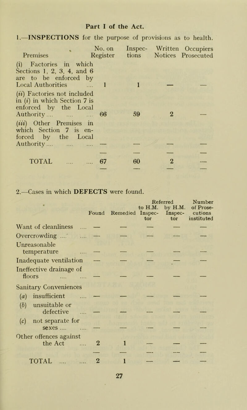 1.—INSPECTIONS for tlie purpose of provisions as to health. , No. on Premises Register (i) Factories in which Sections 1,2,3, 4, and 6 are to be enforced by Local Authorities .... 1 («) Factories not included in (f) in which Section 7 is enforced by the Local Authority... .... ... 66 (iii) Other Premises in which Section 7 is en- forced by the Local Authority.... .... .... — TOTAL 67 Inspec- Written Occupiers tions Notices Prosecuted 1 59 2 60 2 2.—Cases in which DEFECTS were found. Referred Number to H.M. by H.M. of Prose- Found Remedied Inspec- Inspec- cutions tor tor instituted Want of cleanliness .... — — — — — Overcrowding .... .... — — — — — Unreasonable temperature .... — — — -— — Inadequate ventilation — — — — — Ineffective drainage of floors .... .... — — — — — Sanitary Conveniences {a) insufficient .... — — — — — [b] unsuitable or defective .... — — — — — (c) not separate for sexes .... .... — — — — — Other offences against the Act .... 2 1 — — — TOTAL 2 1 _ _ _