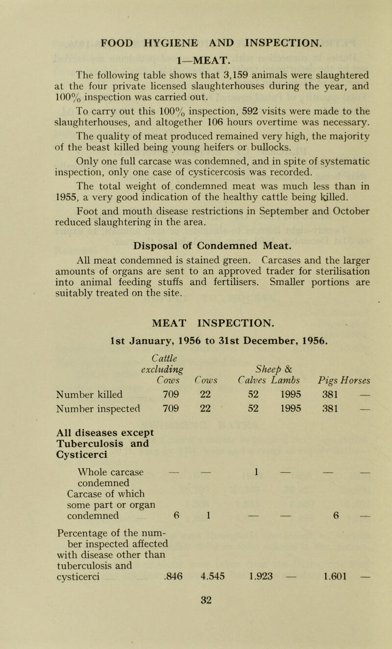 FOOD HYGIENE AND INSPECTION. 1—MEAT. The following table shows that 3,159 animals were slaughtered at the four private licensed slaughterhouses during the year, and l()0°/o inspection was carried out. To carry out this 100% inspection, 592 visits were made to the slaughterhouses, and altogether 106 hours overtime was necessary. The quality of meat produced remained very high, the majority of the beast killed being young heifers or bullocks. Only one full carcase was condemned, and in spite of systematic inspection, only one case of cysticercosis was recorded. The total weight of. condemned meat was much less than in 1955, a very good indication of the healthy cattle being killed. Foot and mouth disease I'estrictions in September and October reduced slaughtering in the area. Disposal of Condemned Meat. All meat condemned is stained green. Carcases and the larger amounts of organs are sent to an approved trader for sterilisation into animal feeding stuffs and fertilisers. Smaller portions are suitably treated on the site. MEAT INSPECTION. 1st January, 1956 to 31st December, 1956. Cattle excluding C ows r ows Sheep & Calves Lambs Pigs Horses Number killed 709 22 52 1995 381 — Number inspected 709 22 52 1995 .381 — All diseases except Tuberculosis and Cysticerci Whole carcase — condemned Carcase of which 1 — “ ” some part or organ condemned 6 1 — — 6 — Percentage of the num- ber inspected affected with disease other than tuberculosis and cysticerci .846 4.545 1.923 — 1.601 —