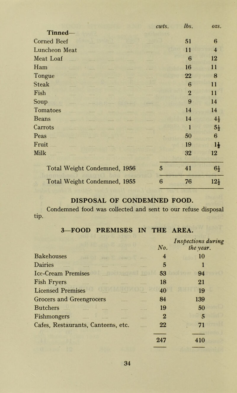 Tinned— cwts. Ihs. ozs. Corned Beef 51 6 Luncheon Meat 11 4 Meat Loaf 6 12 Ham 16 11 Tongue 22 8 Steak 6 11 Fish 2 11 Soup 9 14 Tomatoes 14 14 Beans 14 Carrots 1 H Peas 50 6 Fruit 19 H Milk 32 12 Total Weight Condemned, 1956 5 41 Total Weight Condemned, 1955 6 76 m DISPOSAL OF CONDEMNED FOOD. Condemned food was collected and sent to our refuse disposal tip. 3—FOOD PREMISES IN THE AREA. Inspections during No. the year. Bakehouses 4 10 Dairies 5 1 Ice-Cream Premises 53 94 Fish Fryers 18 21 Licensed Premises 40 19 Grocers and Greengrocers 84 139 Butchers 19 50 Fishmongers 2 5 Cafes, Restaurants, Canteens, etc. 22 71 247 410