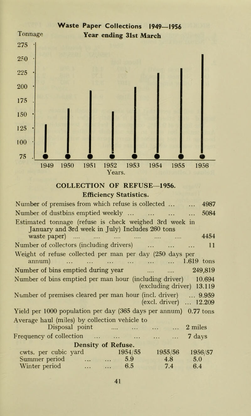 Waste Paper Collections 1949—1956 Tonnage Year ending 31st March 275 • 250 225 200 175 . 150 125 100 75 1949 1950 1951 1952 1953 1954 1955 1956 Years. COLLECTION OF REFUSE—1956. Efficiency Statistics. N umber of premises from which refuse is collected ... ... 4987 Number of dustbins emptied weekly ... ... ... ... 5084 Estimated tonnage (refuse is check weighed 3rd week in January and 3rd week in July) Includes 260 tons waste paper) 4454 Number of collectors (including drivers) ... ... ... 11 Weight of refuse collected per man per day (250 days per annum) ... ... ... ... ... ... 1.619 tons Number of bins emptied during year 249,819 Number of bins emptied per man hour (including driver) 10.694 (excluding driver) 13.119 Number of premises cleared per man hour (inch driver) ... 9.959 (excl. driver) ... 12.209 Yield per 1000 population per day (365 days Average haul (miles) by collection vehicle to per annum) 0.77 tons Disposal point ... 2 miles Frequency of collection 7 days Density of Refuse. cwts. per cubic yard 1954/55 1955/56 1956/57 Summer period 5.9 4.8 5.0 Winter period 6.5 7.4 6.4