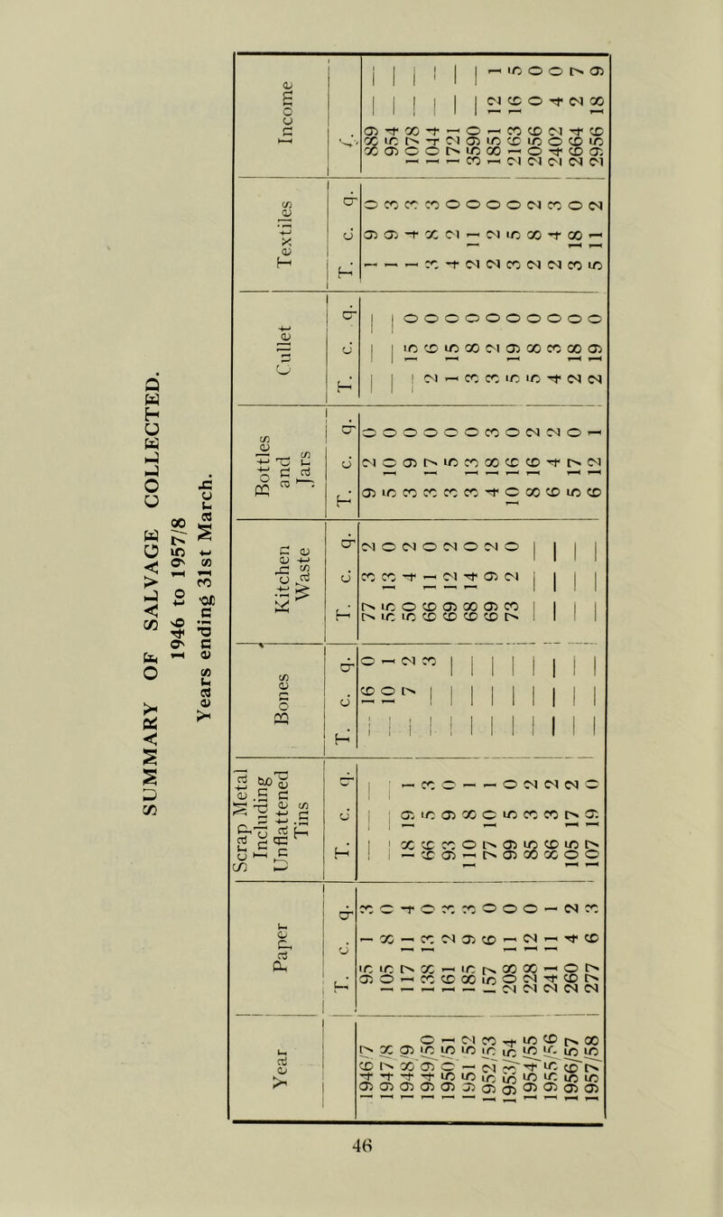 SUMMARY OF SALVAGE COLLECTED.