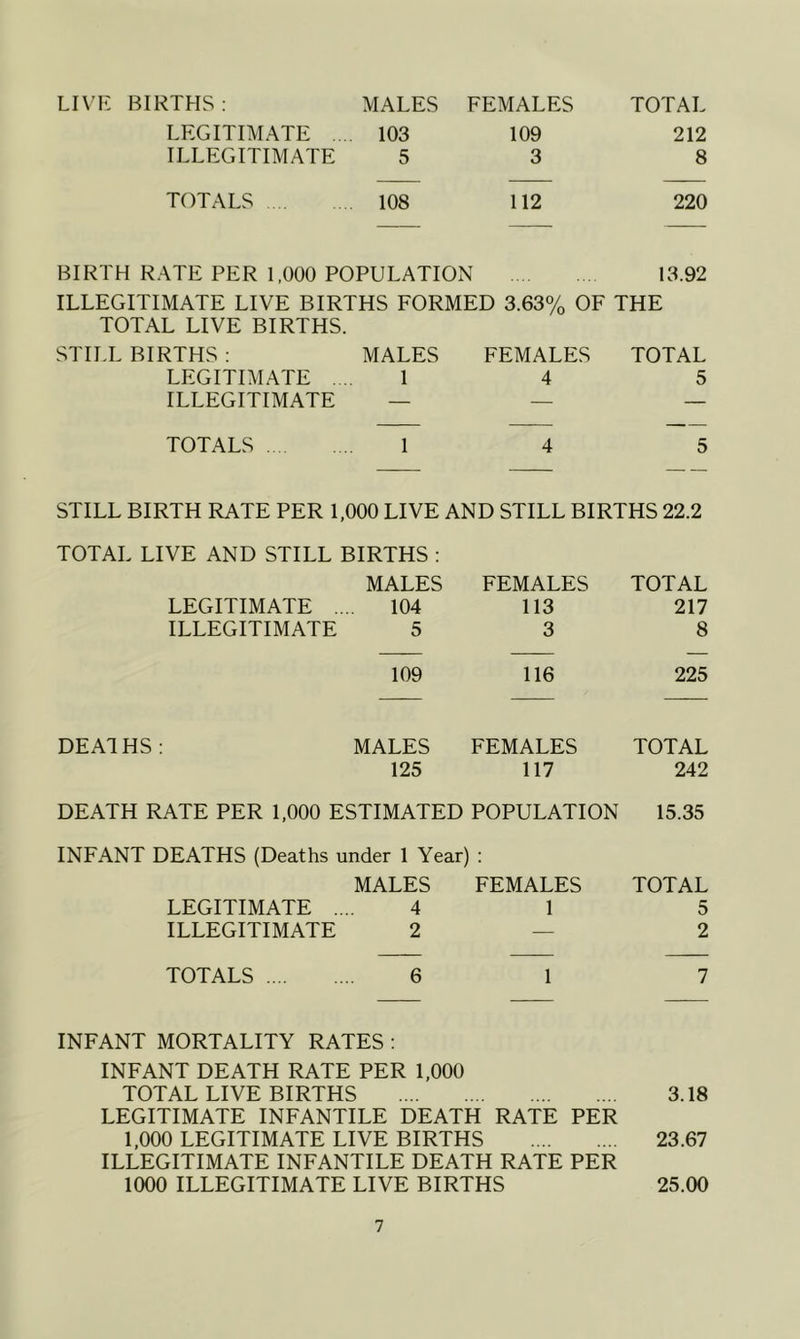 LIVE BIRTHS; MALES FEMALES TOTAL LRGITIM.-\TE .. . 103 109 212 ILLEGITIMATE 5 3 8 TOTALS 108 112 220 BIRTH R.\TE PER 1.000 POPULATION 13.92 ILLEGITIMATE LIVE BIRTHS FORMED 3.63% OF THE TOTAL LIVE BIRTHS. STILL BIRTHS : MALES FEMALES TOTAL LEGITIMATE .. 1 4 5 ILLEGITIMATE — — — TOTALS 1 4 5 STILL BIRTH RATE PER 1,000 LIVE AND STILL BIRTHS 22.2 TOTAL LIVE AND STILL BIRTHS : MALES FEMALES TOTAL LEGITIMATE .. 104 113 217 ILLEGITIMATE 5 3 8 109 116 225 DEATHS: MALES FEMALES TOTAL 125 117 242 DEATH RATE PER 1,000 ESTIMATED POPULATION 15.35 INFANT DEATHS (Deaths under 1 Year) : MALES FEMALES TOTAL LEGITIMATE .... 4 1 5 ILLEGITIMATE 2 — 2 TOTALS 6 1 7 INFANT MORTALITY RATES ; INFANT DEATH RATE PER 1,000 TOTAL LIVE BIRTHS 3.18 LEGITIMATE INFANTILE DEATH RATE PER 1,000 LEGITIMATE LIVE BIRTHS 23.67 ILLEGITIMATE INFANTILE DEATH RATE PER 1000 ILLEGITIMATE LIVE BIRTHS 25.00